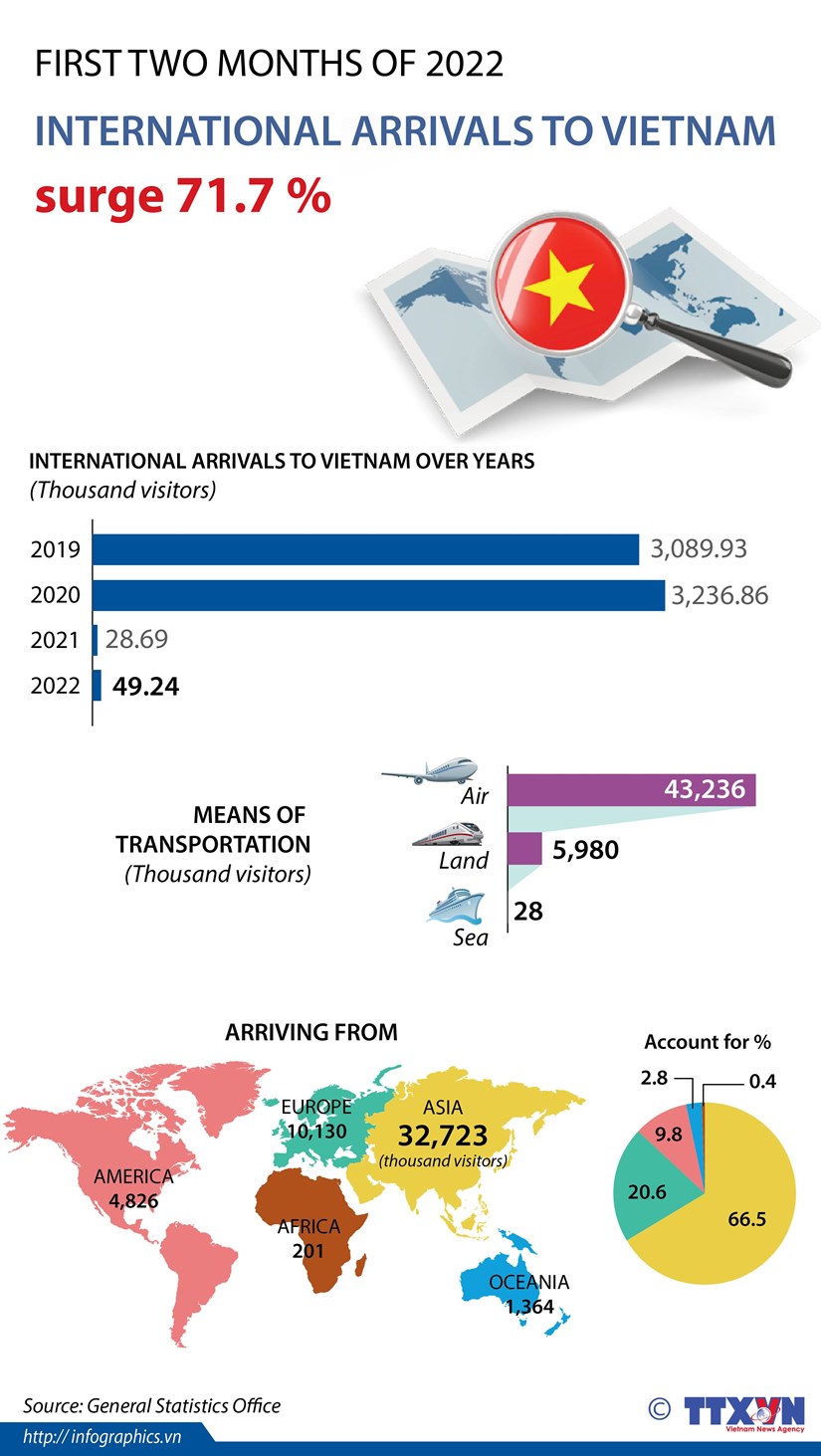 International arrivals to Vietnam surge in first two months