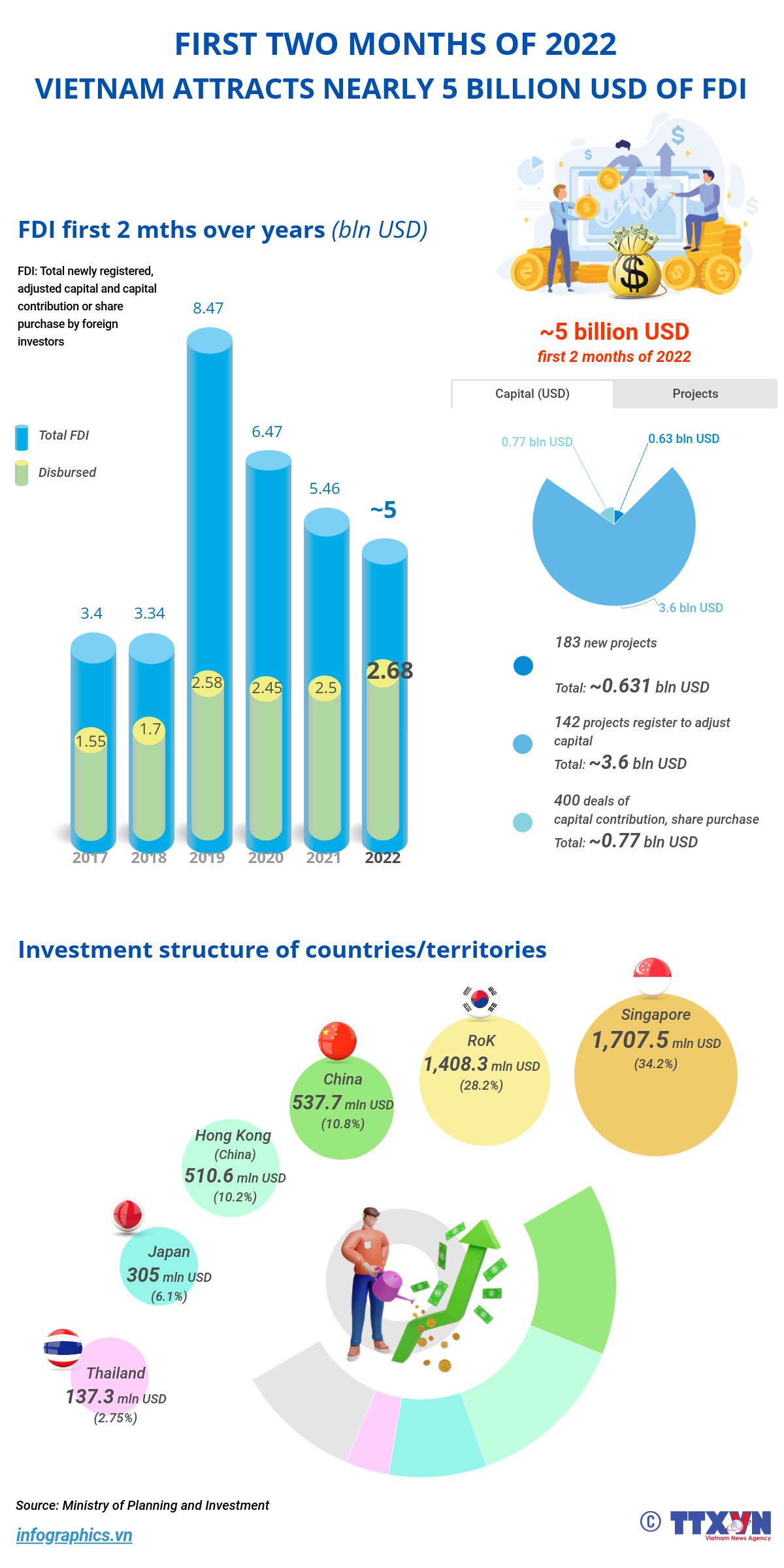 Vietnam attracts nearly 5 billion USD of FDI in first two months