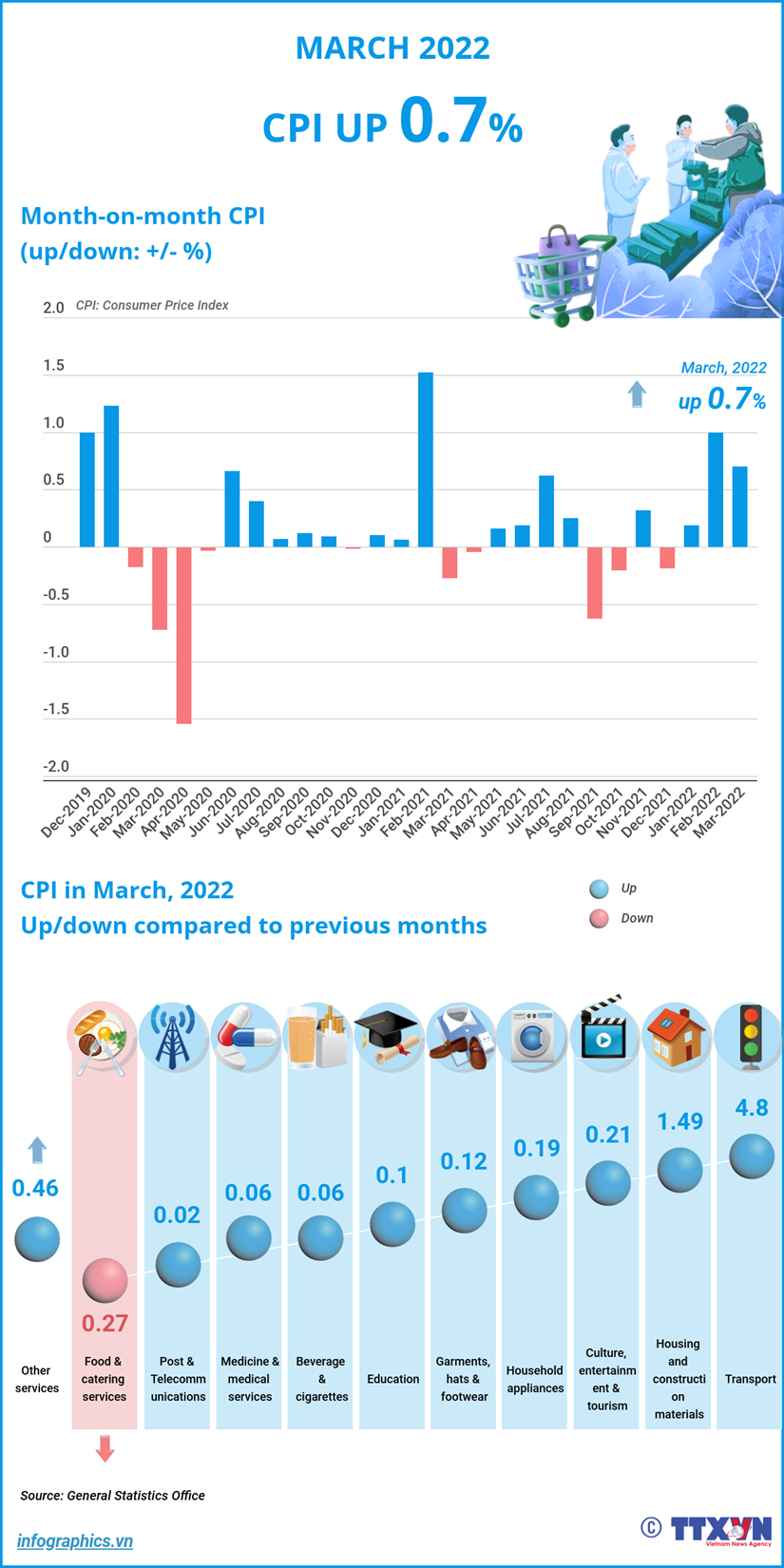 CPI up 0.7 percent in March
