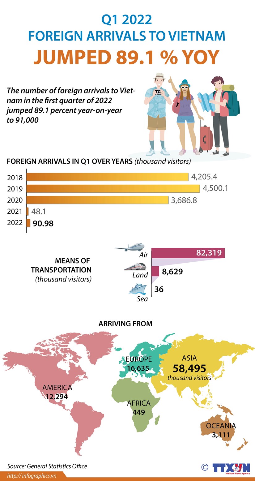 Foreign arrivals to Vietnam surge in Q1