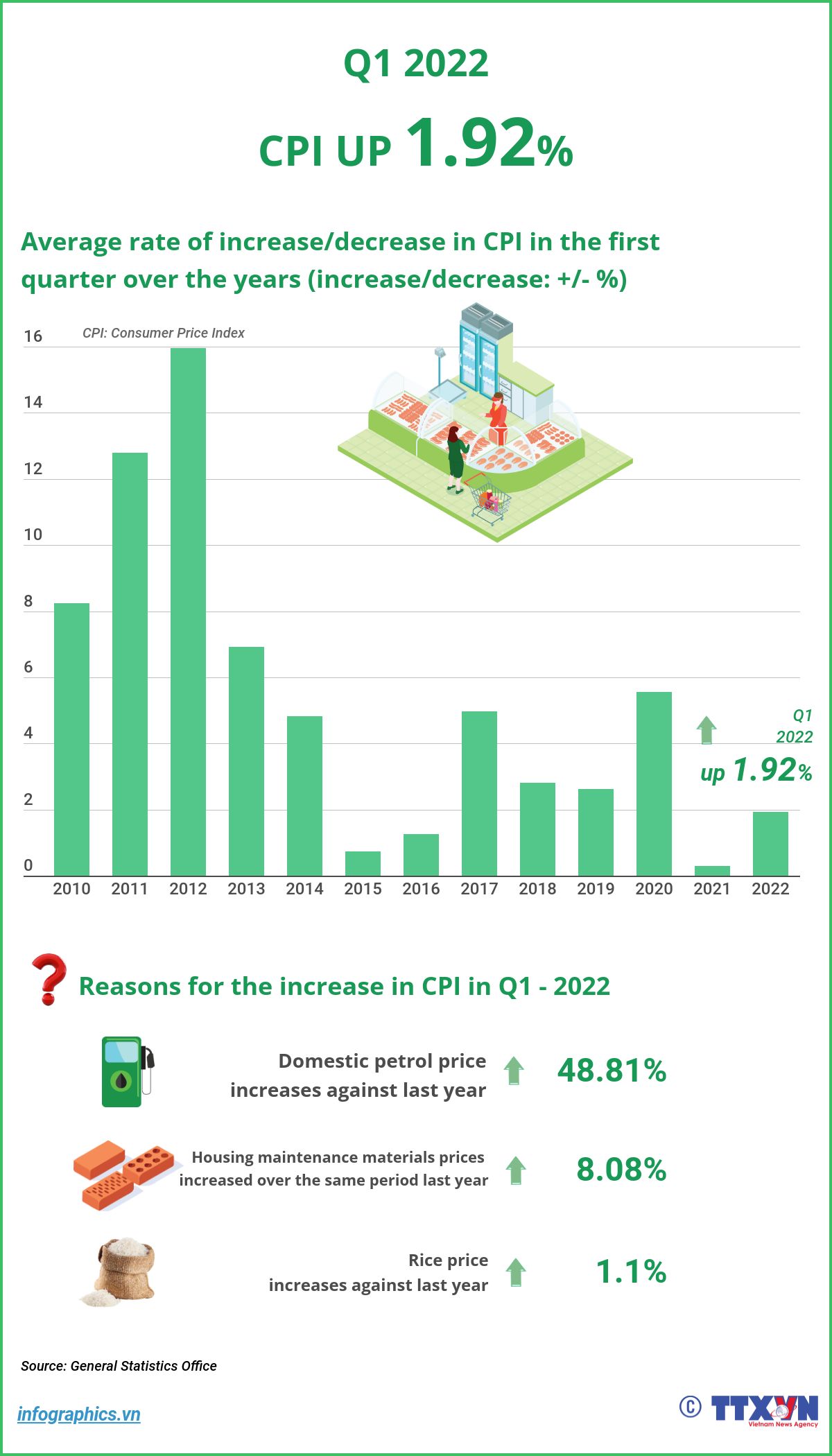 CPI up 1.92 percent in Q1