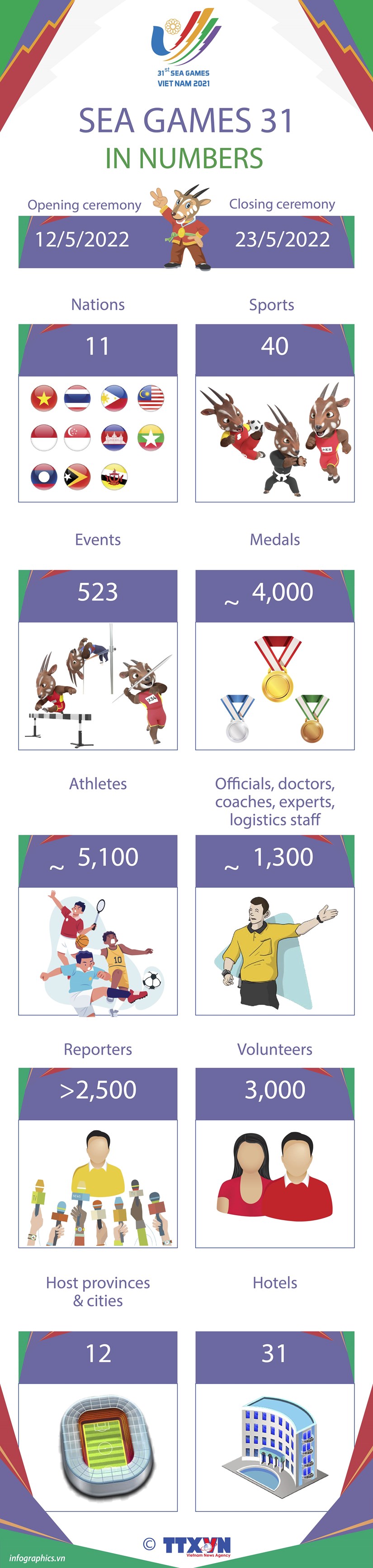 SEA Games 31 in numbers