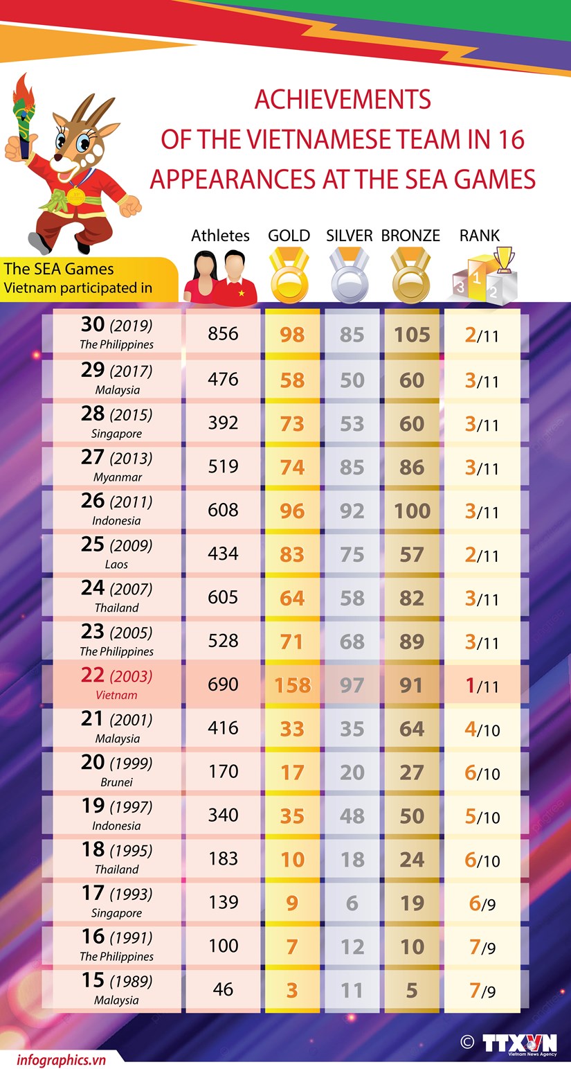 Achievements of the Vietnamese team in 16 appearances at the SEA Games