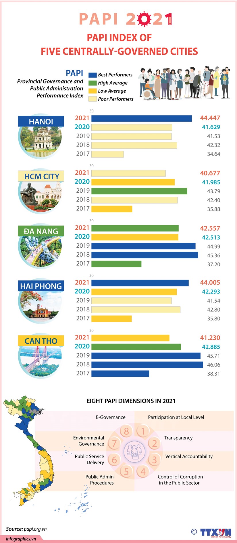 PAPI index of five centrally-governed cities