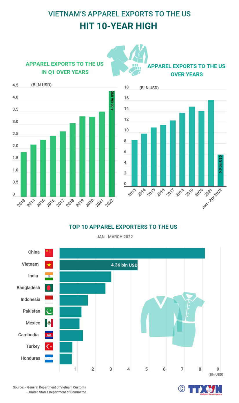 Vietnam’s textile exports to the US hit 10-year high