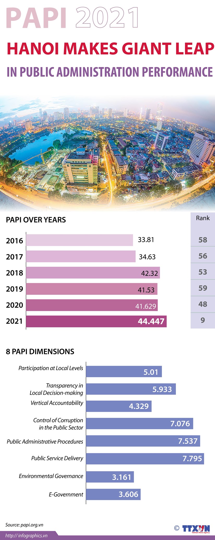 PAPI 2021: Hanoi makes giant leap