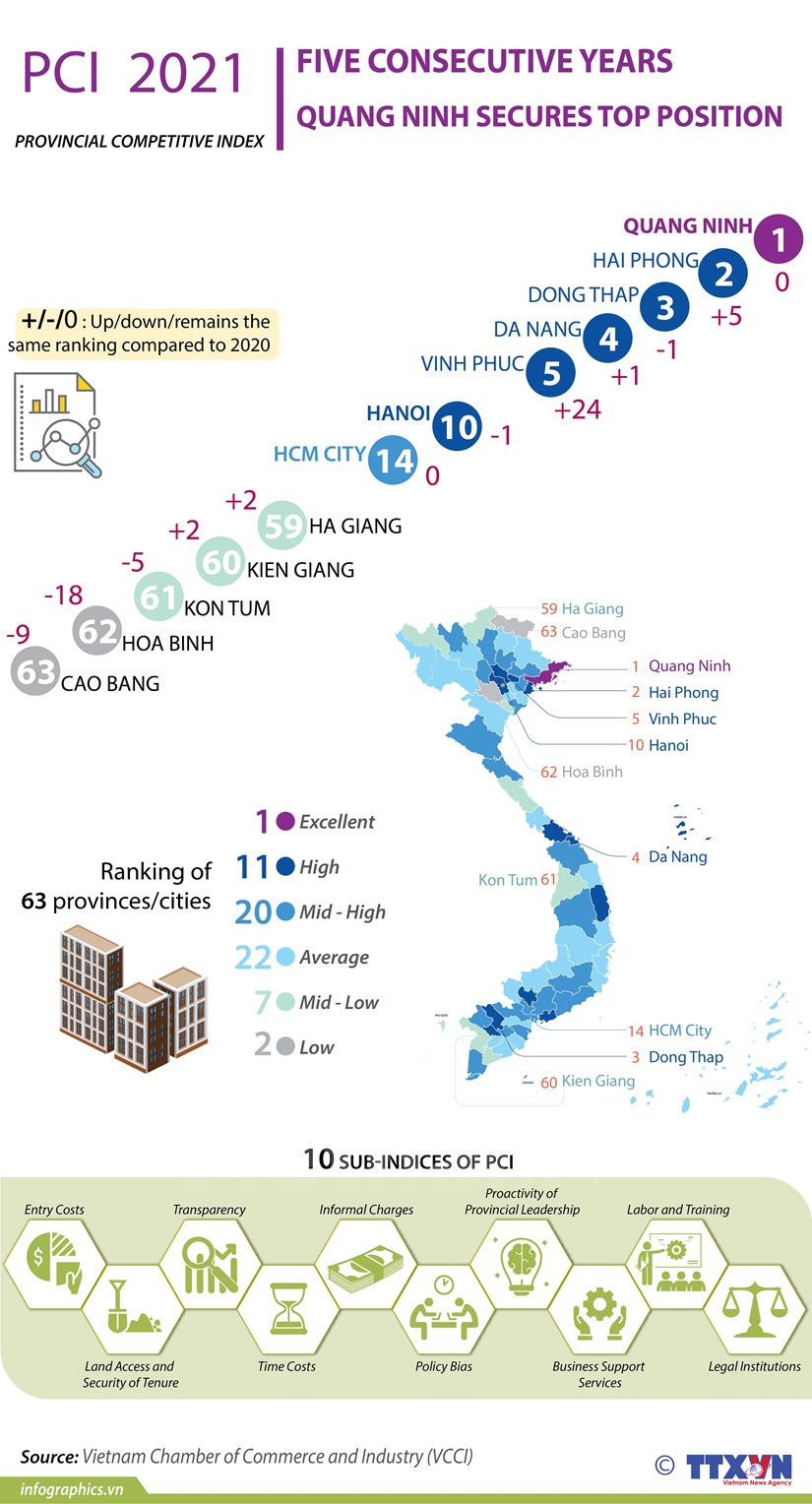 Quang Ninh tops PCI rankings for five consecutive years
