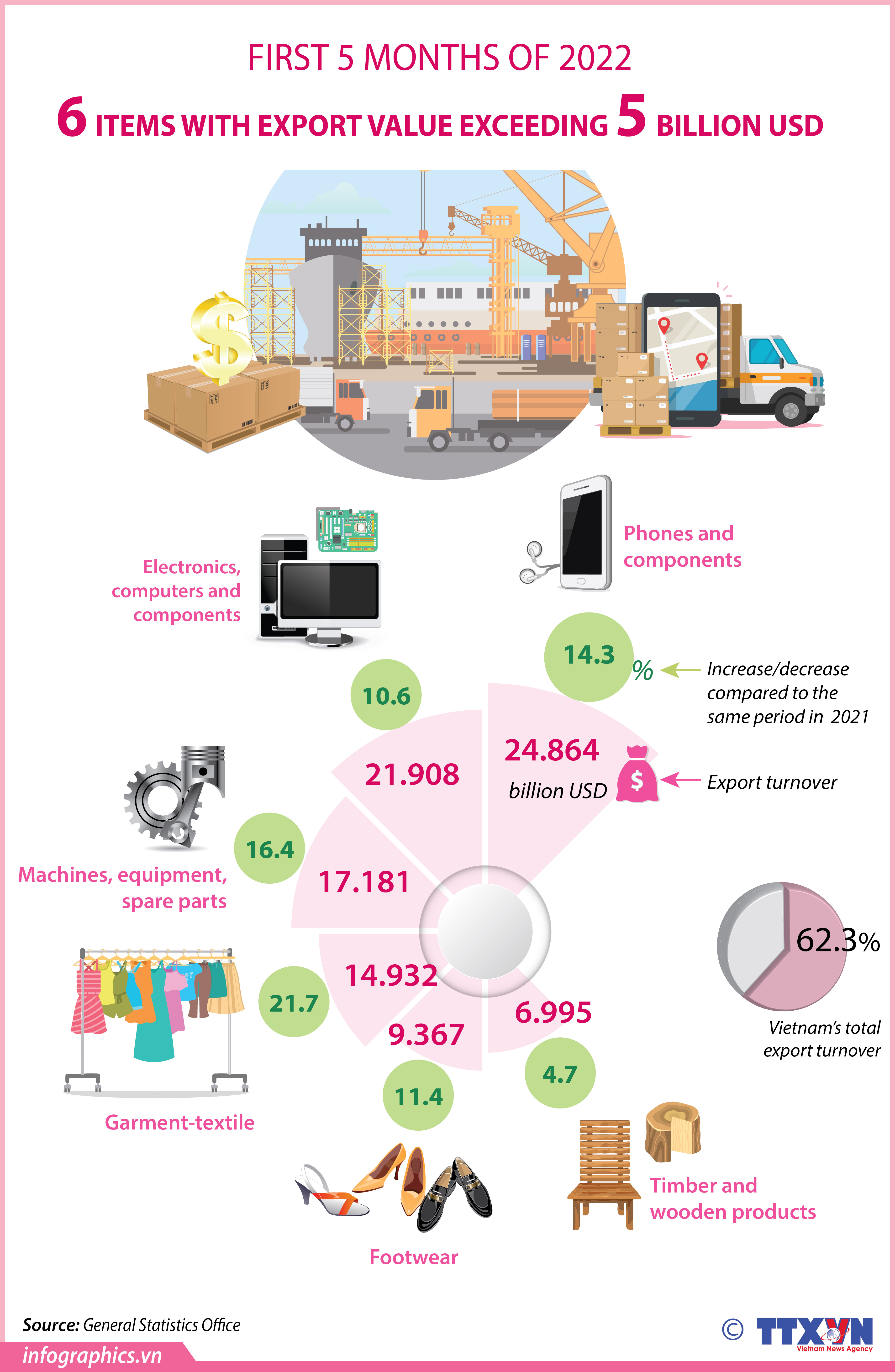 Six items with export turnover exceeding 5 billion USD in first 5 months of 2022