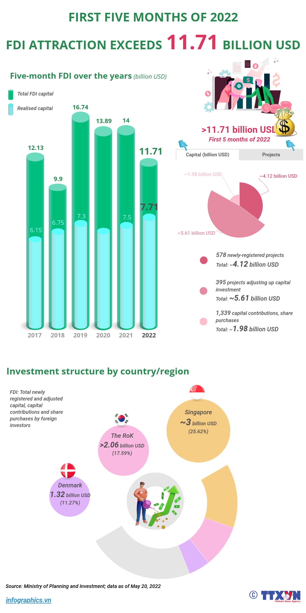 FDI attraction exceeds 11.71 billion USD in 5 months