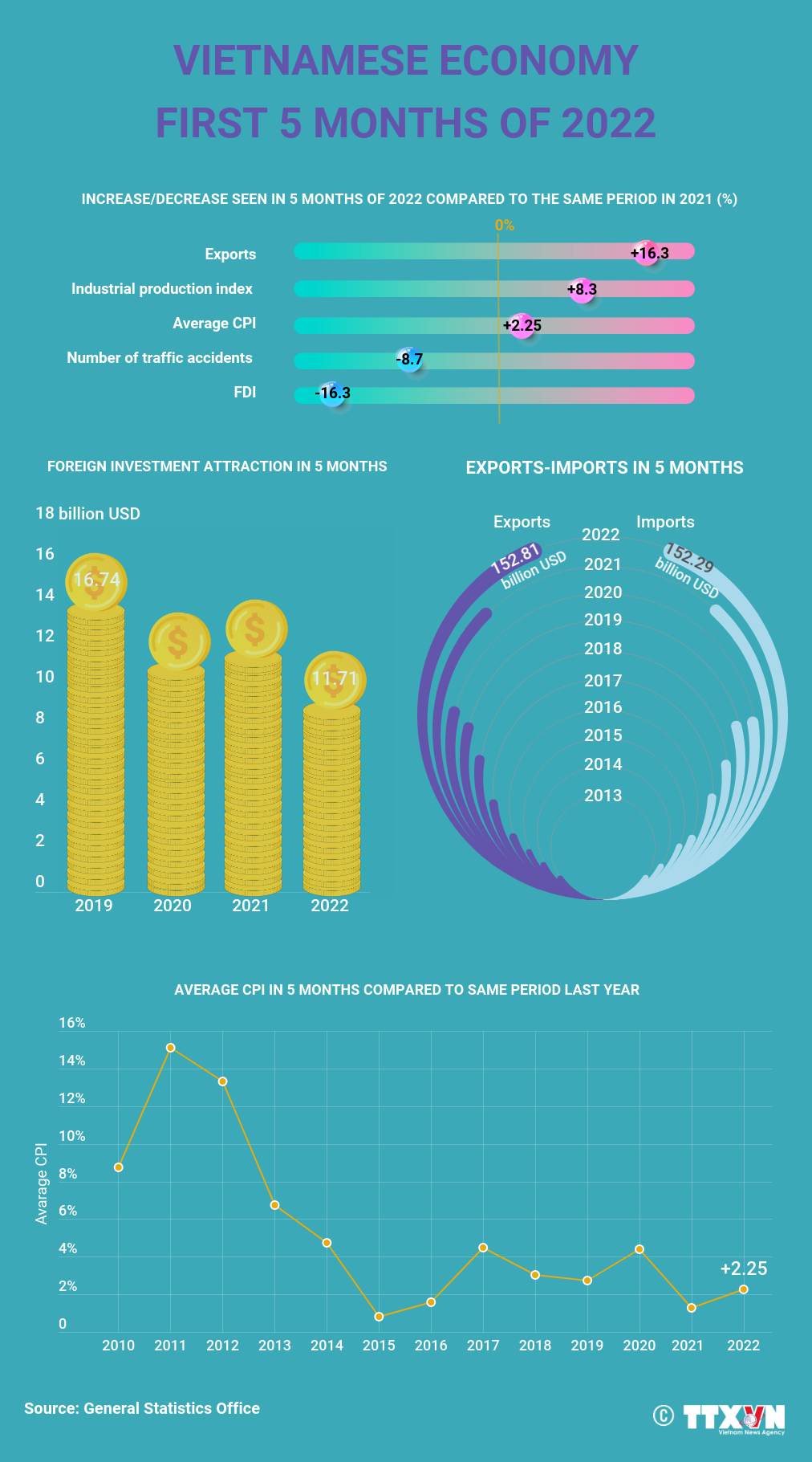 Vietnamese economy in first 5 months of 2022