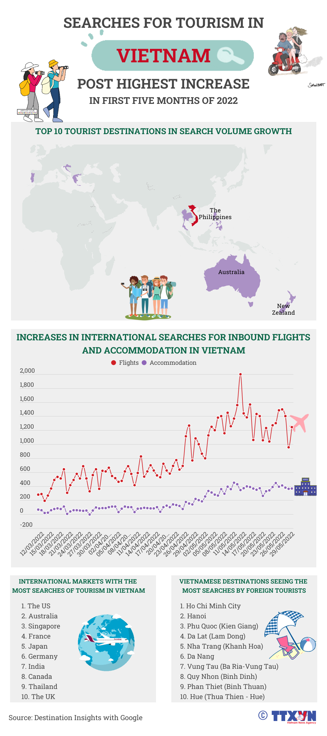 Searches for tourism in Vietnam post highest increase in first five months