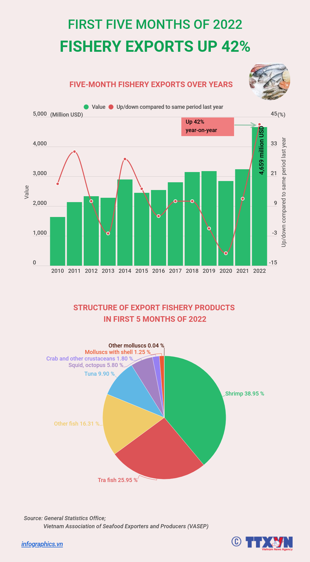 Fishery exports up 42% in first five months of 2022