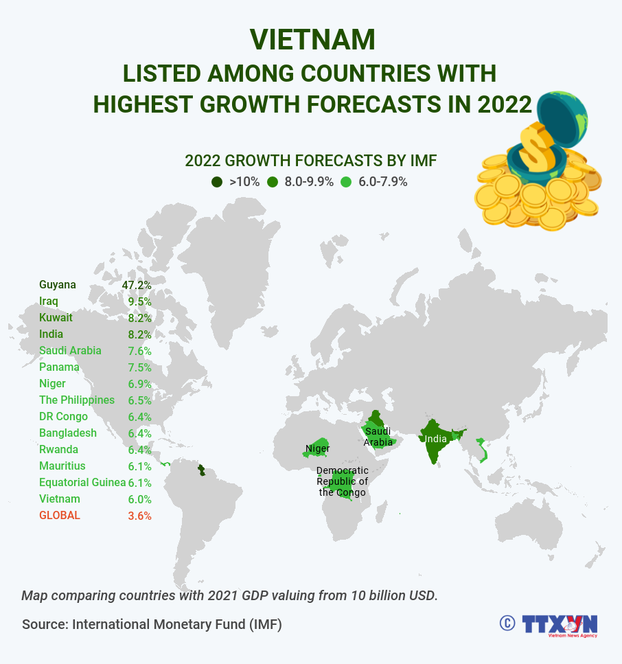 Vietnam listed among countries with highest growth forecasts in 2022