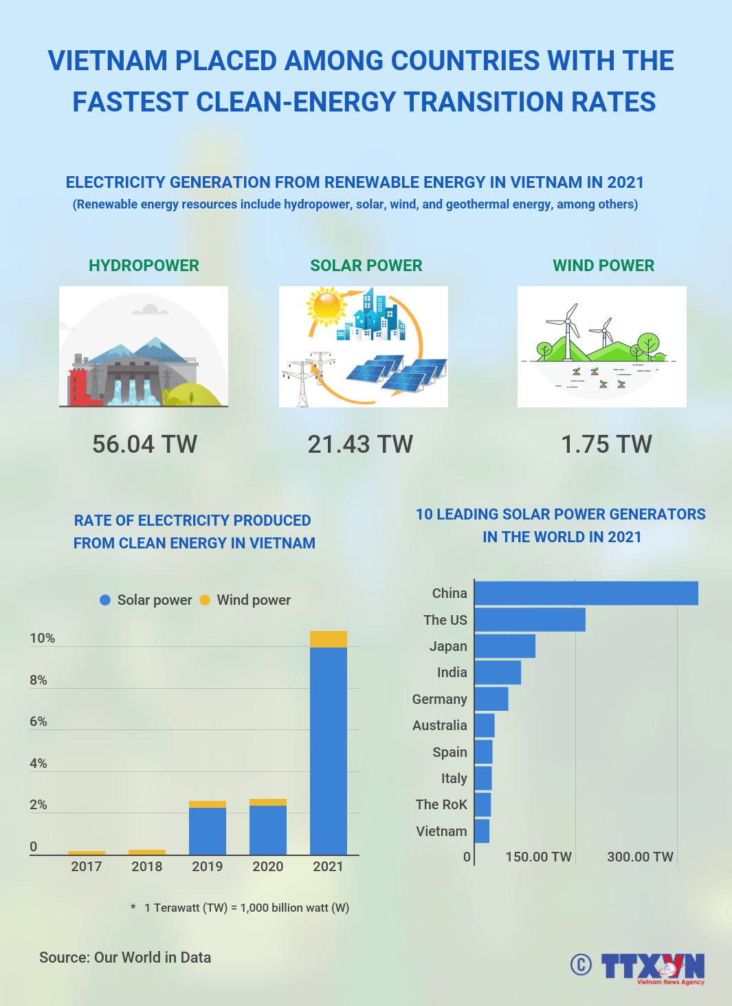 Vietnam placed among countries with the fastest clean-energy transition rates