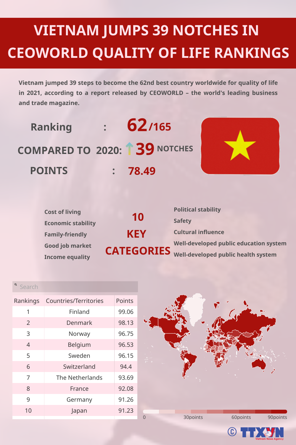 Vietnam jumps 39 notches in CEO quality of life rankings