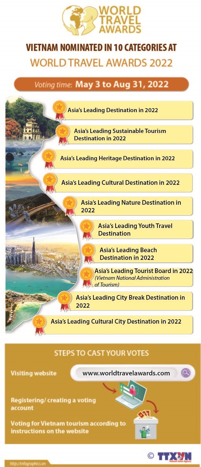 Vietnam nominated in 10 categories at World Travel Awards 2022
