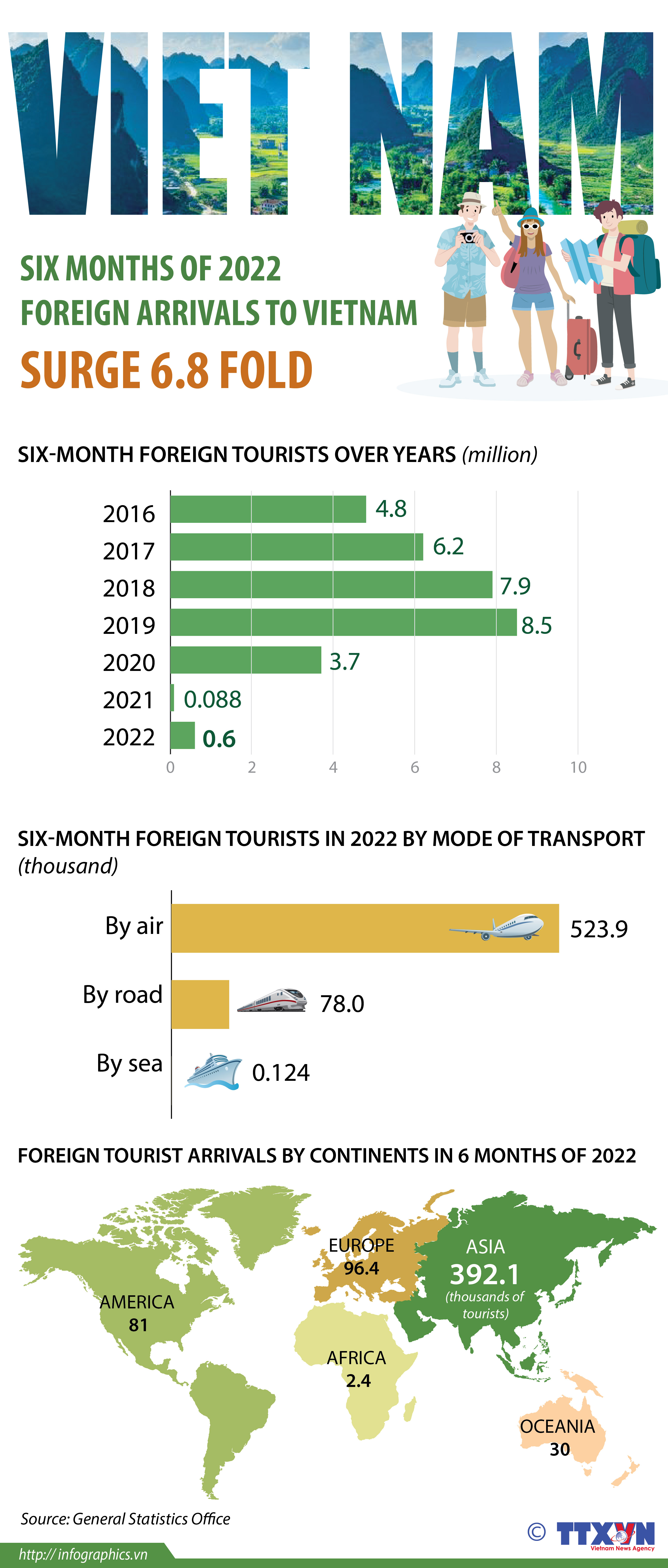 Foreign arrivals to Vietnam surge 6.8 fold in first half of 2022
