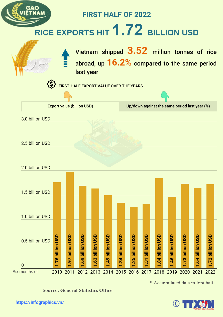 Rice exports hit 1.72 billion USD in H1 2022