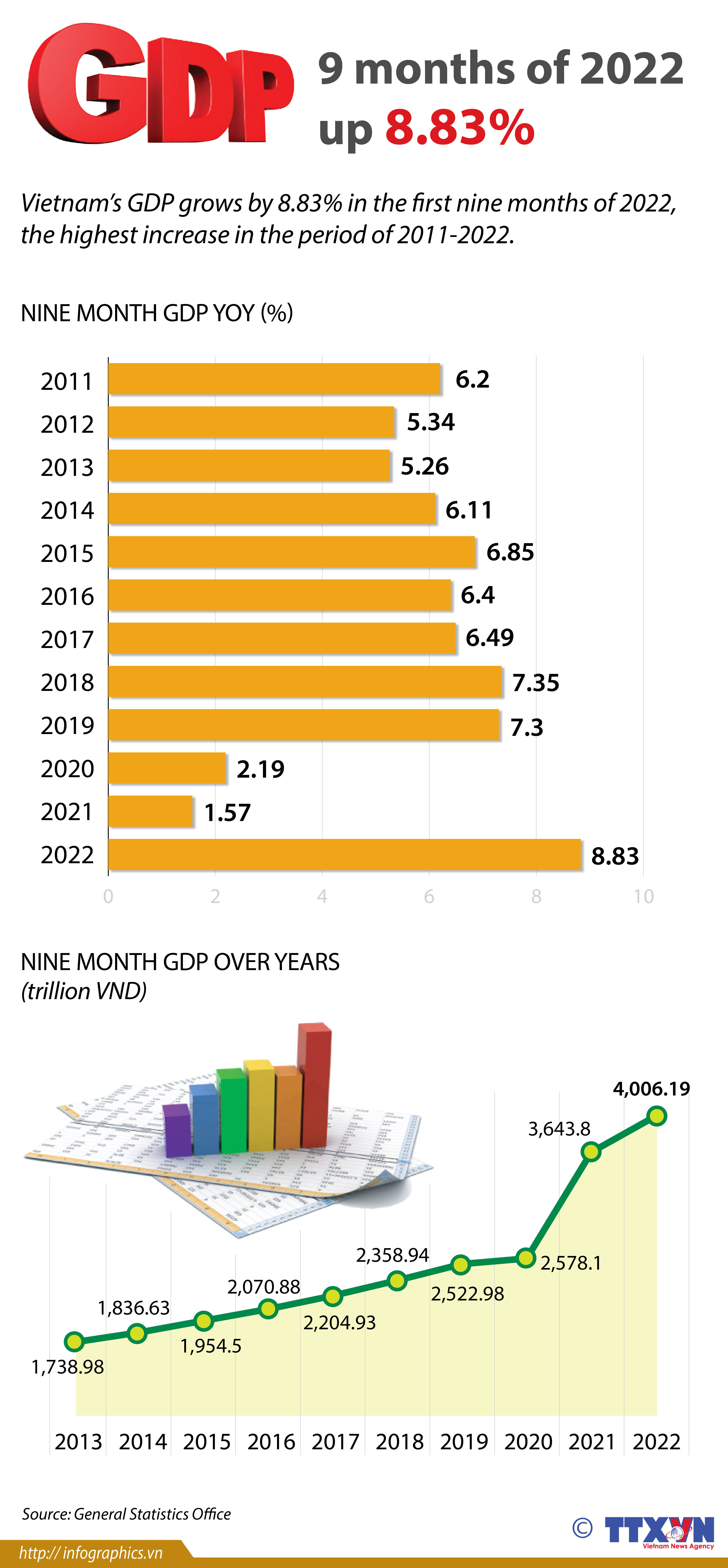 Vietnam's economy expands 8.83% in nine months