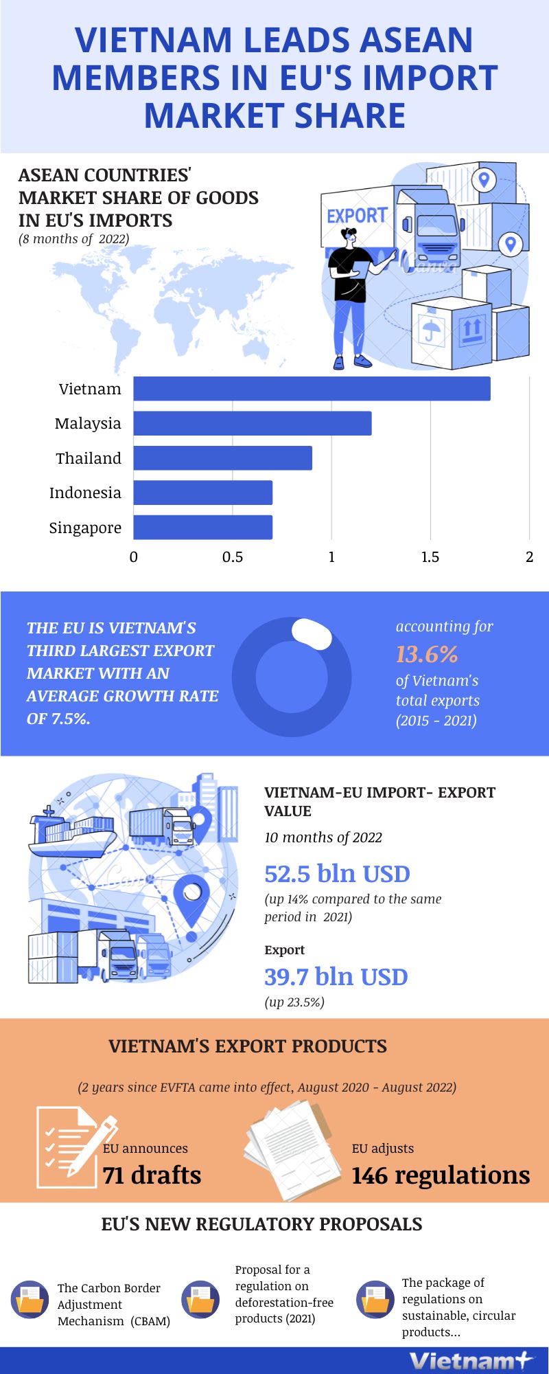 Vietnam leads ASEAN members in EU's import market share