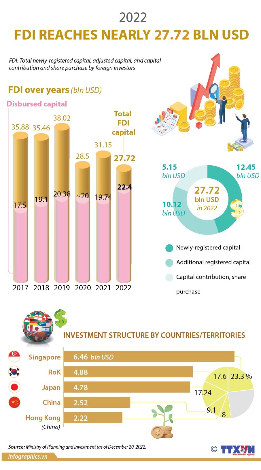 Vietnam attracts 27.72 billion USD in FDI in 2022