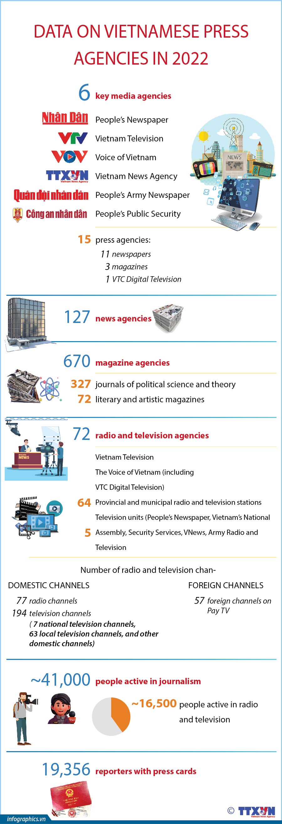 Data on Vietnamese press agencies in 2022
