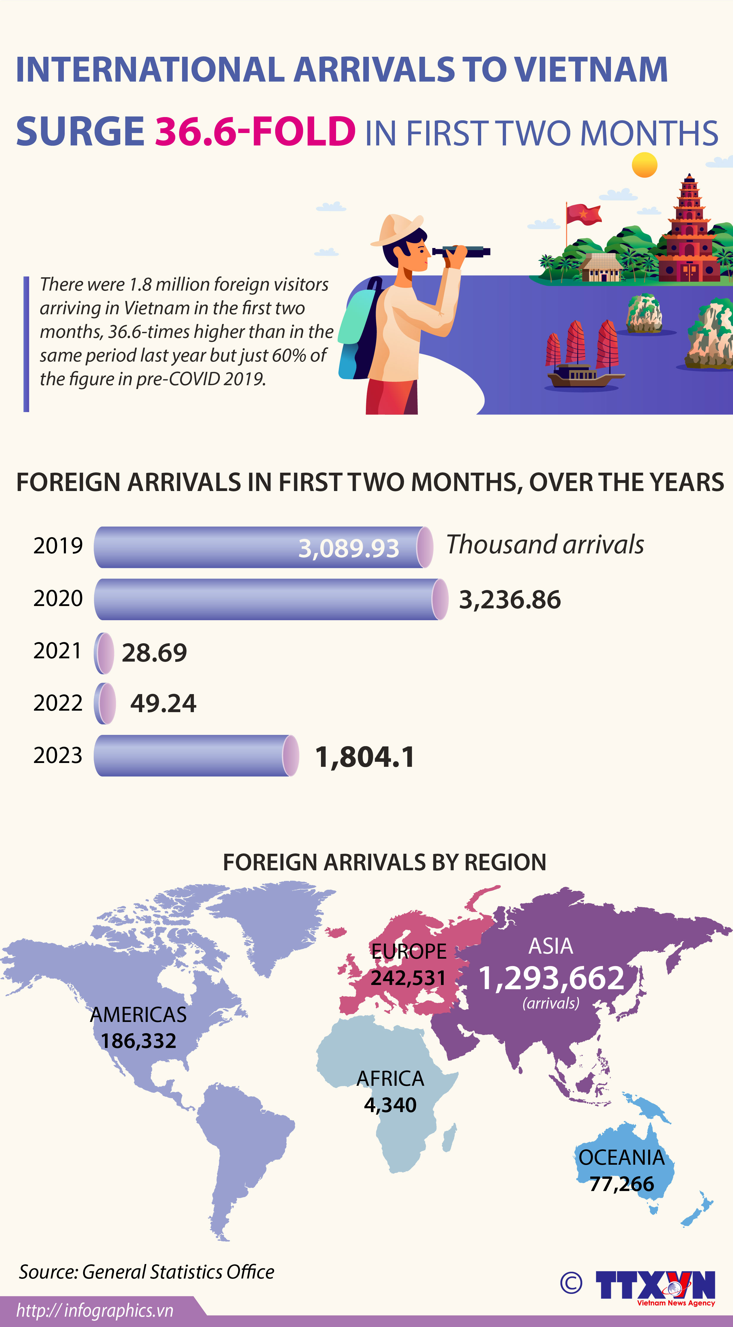 Vietnam welcomes 1.8 million foreign visitors in first two months