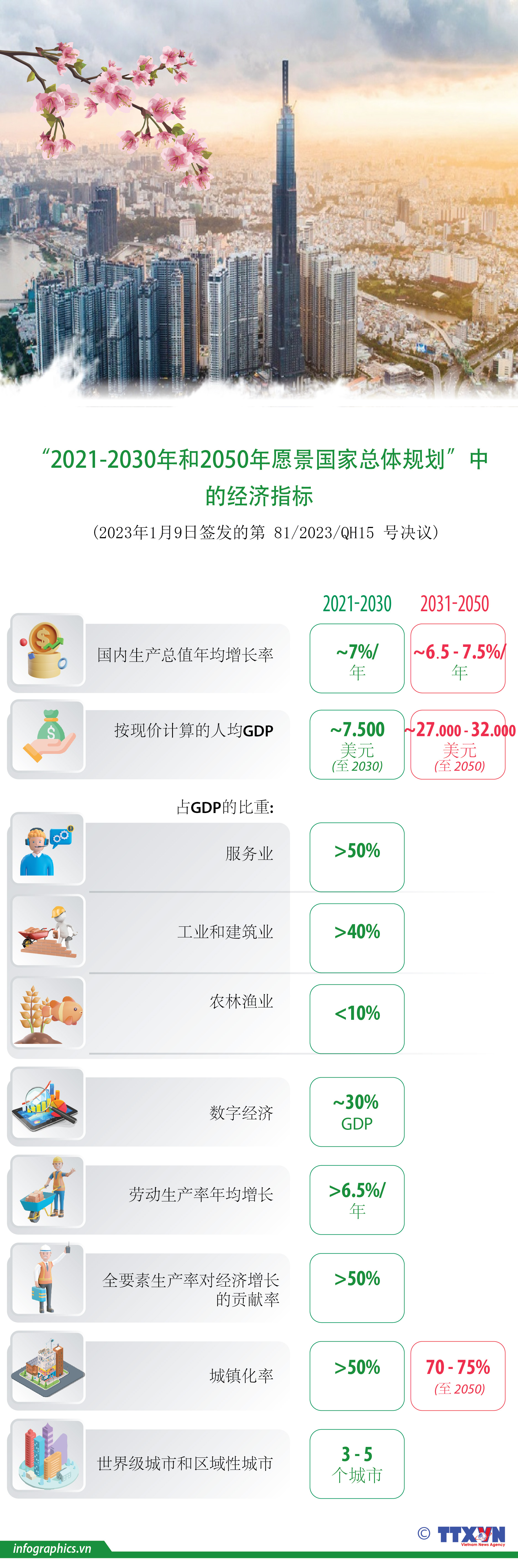 《2021-2030年和2050年愿景国家总体规划》中的经济指标