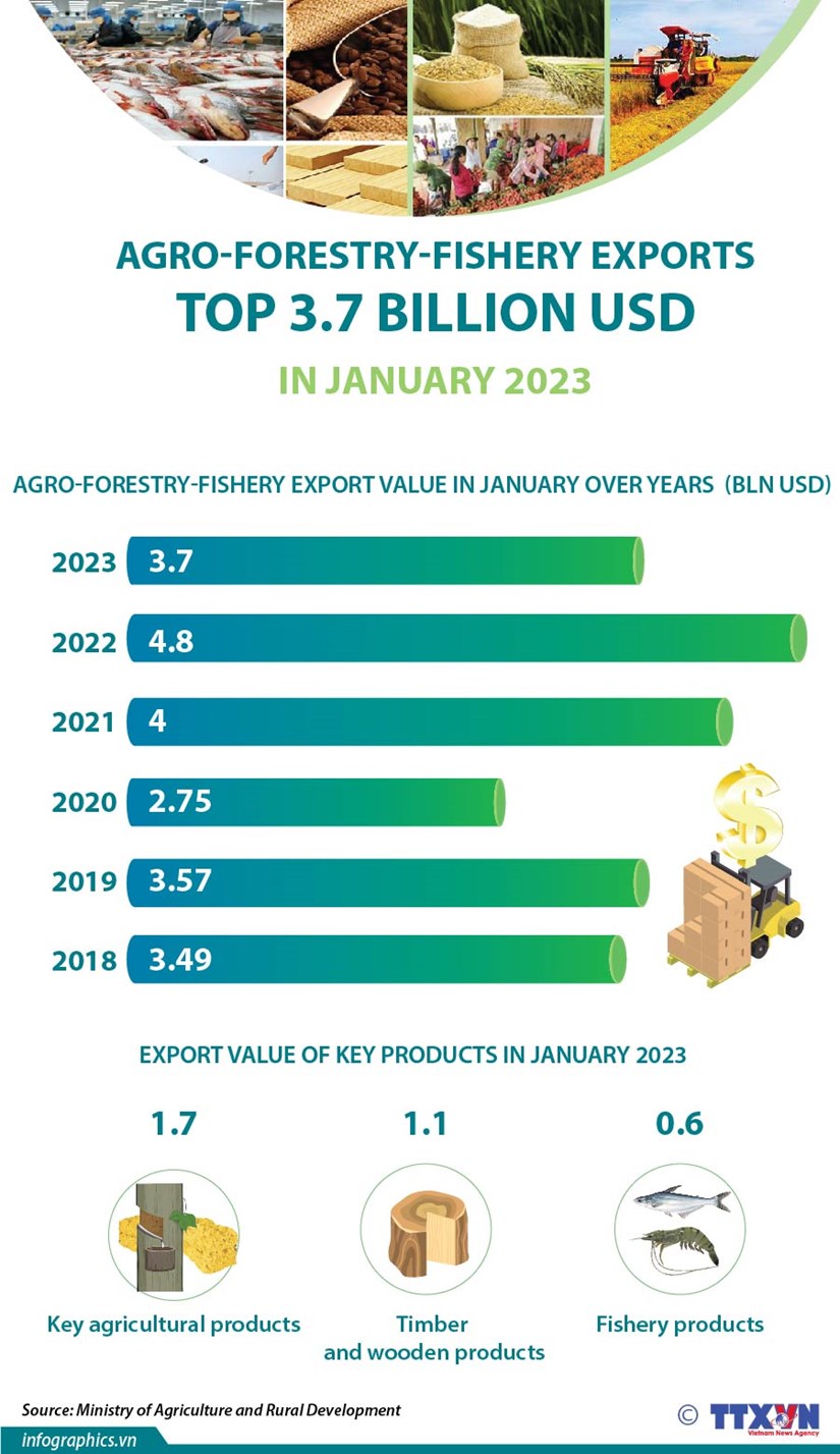 Agro-forestry-fishery exports top 3.7 billion USD in January