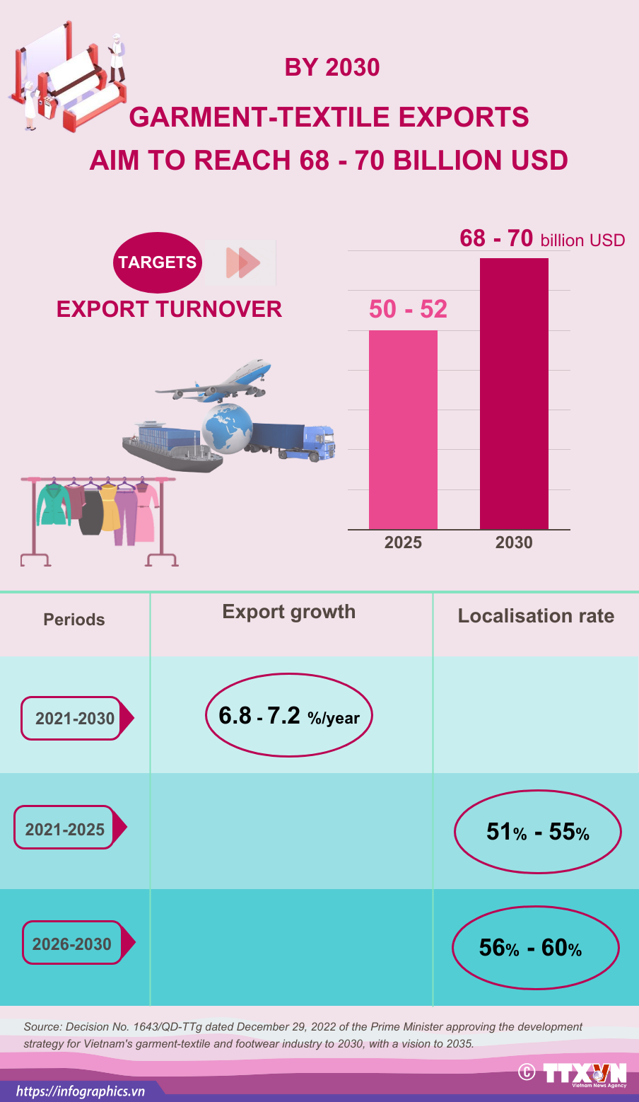 Garment-textile exports aim to reach 68-70 billion USD by 2030