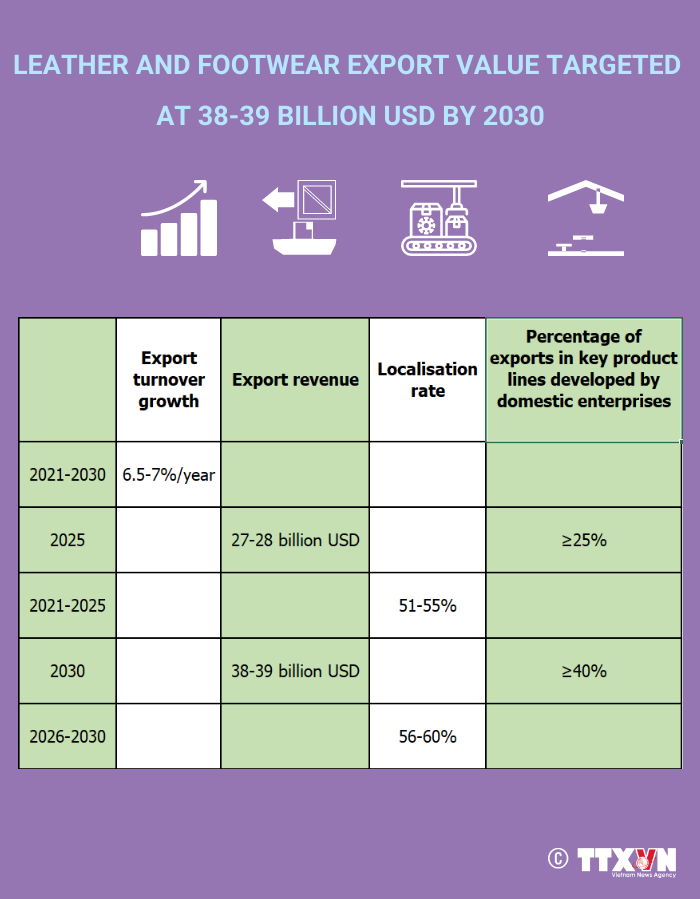 Leather and footwear exports targeted at 38-39 billion USD by 2030