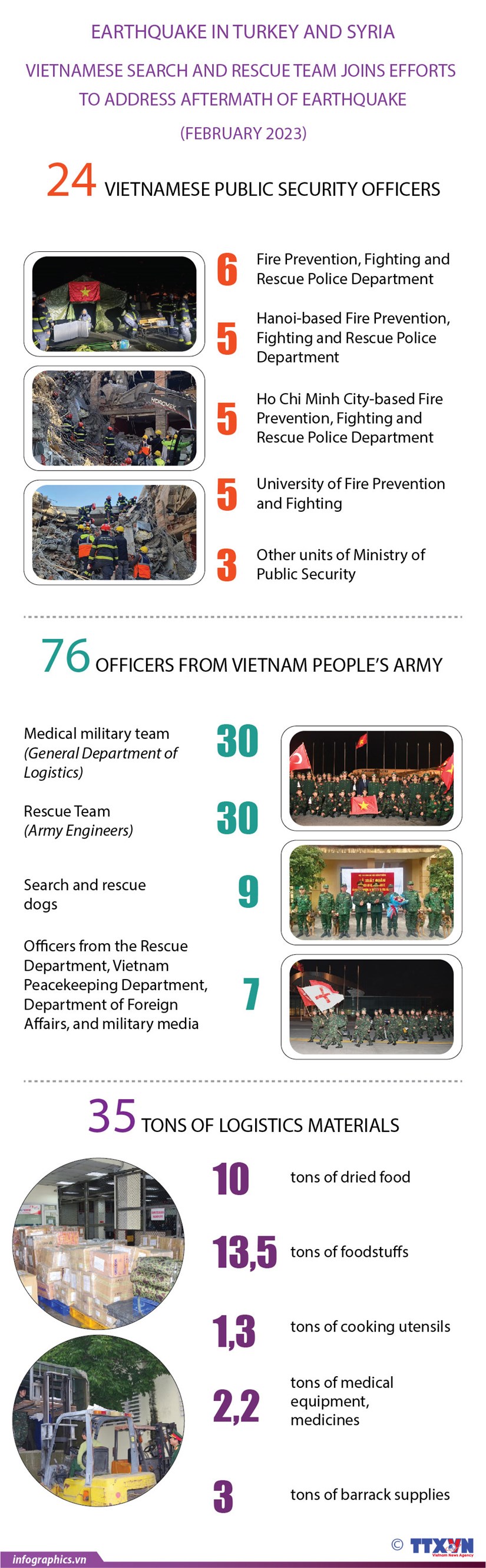 Vietnam joins efforts to address earthquake aftermath in Turkey, Syria