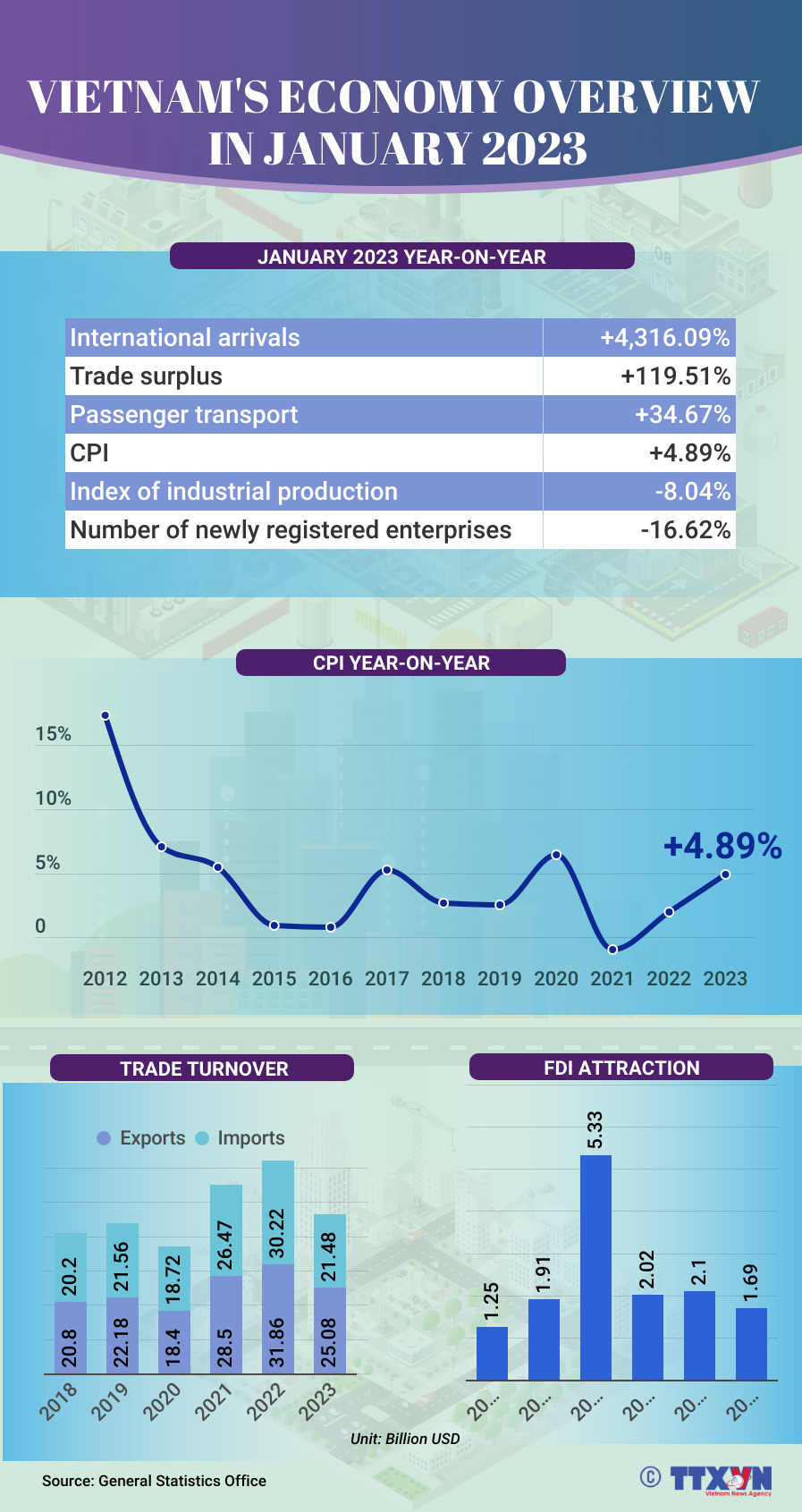 Vietnam's economy overview in January 2023