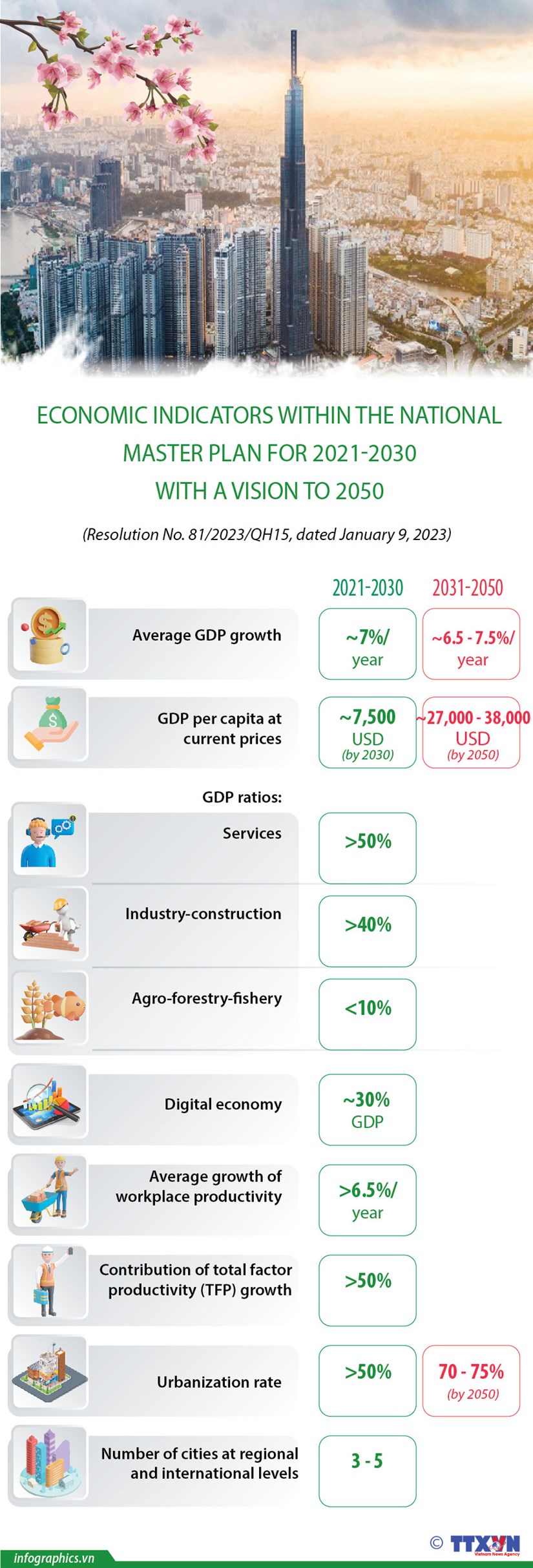 Vietnam striving to become developed, high-income country by 2050