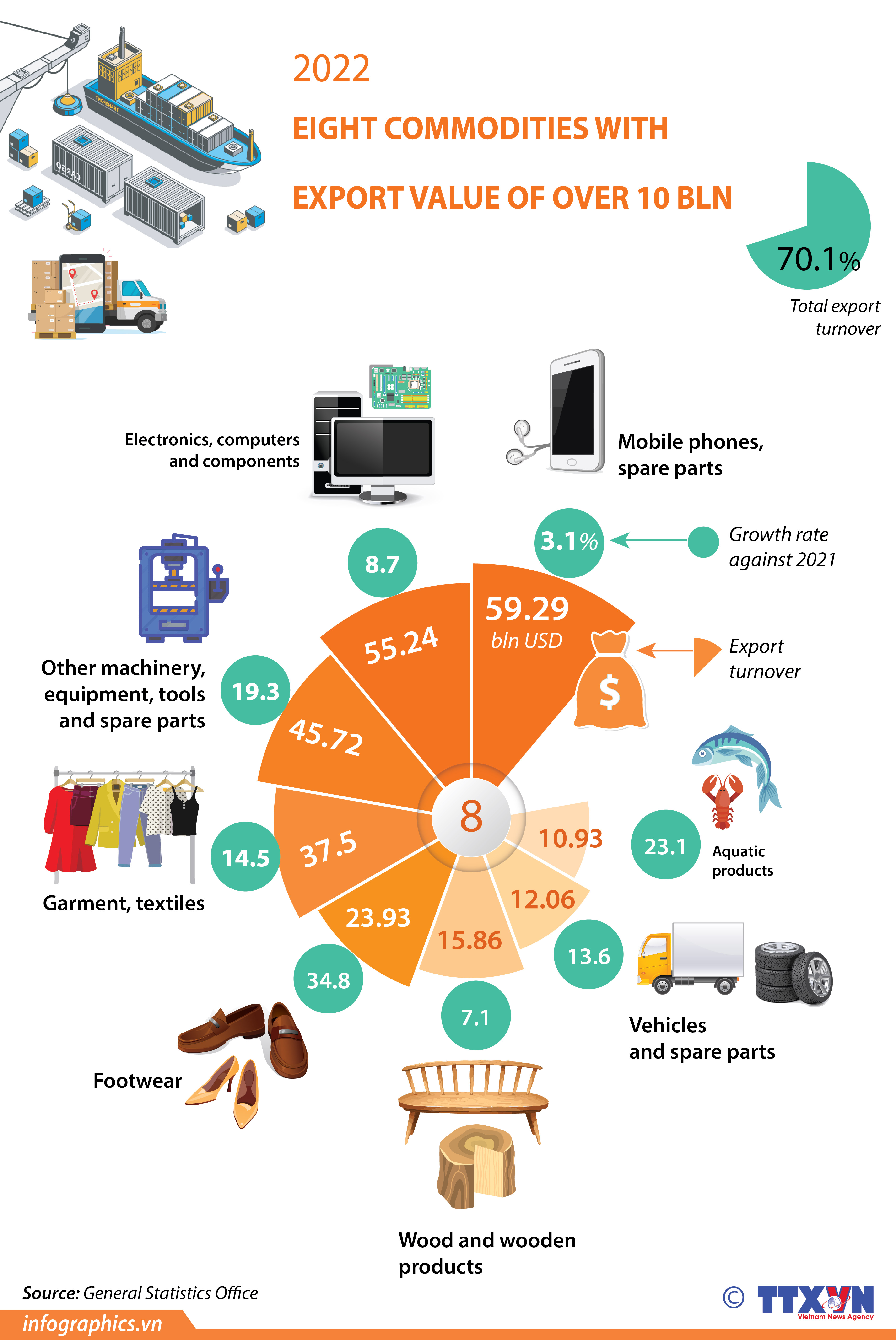 Eight commodities with export value of over 10 bln USD