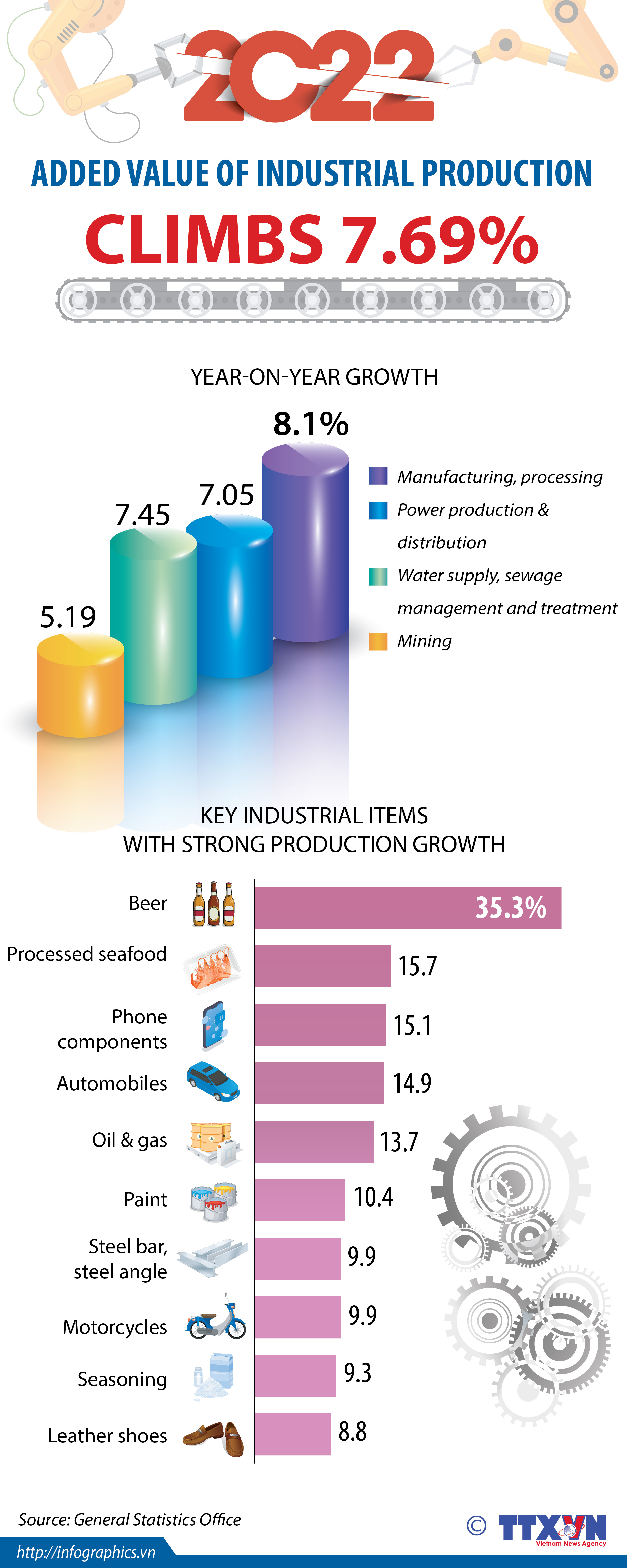 Added value of industrial production in 2022 climbs 7.69%