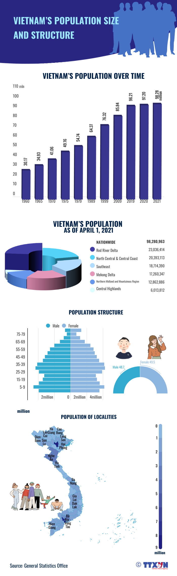 Vietnam’s population size and structure