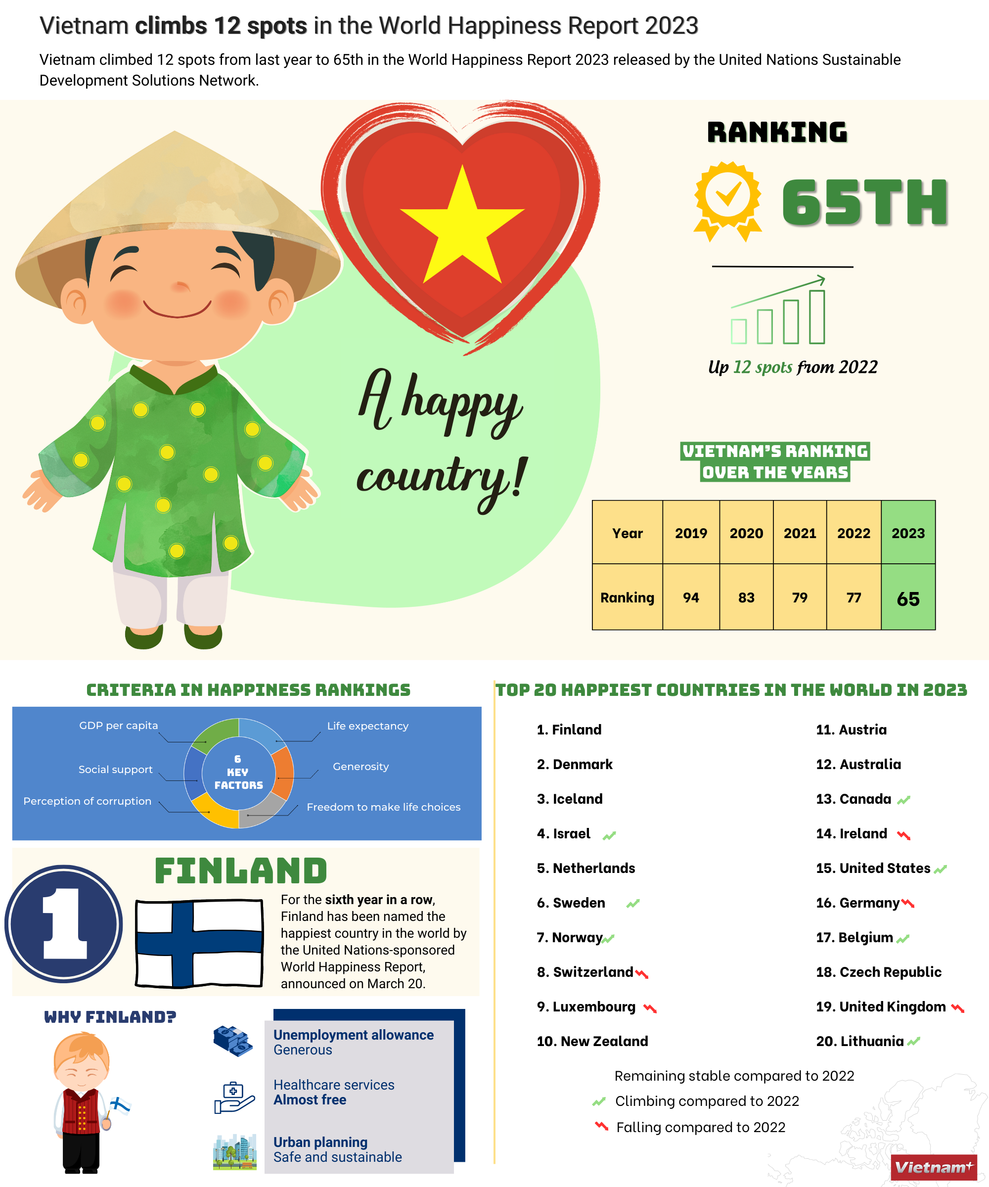 Vietnam climbs up in global happiness ranking
