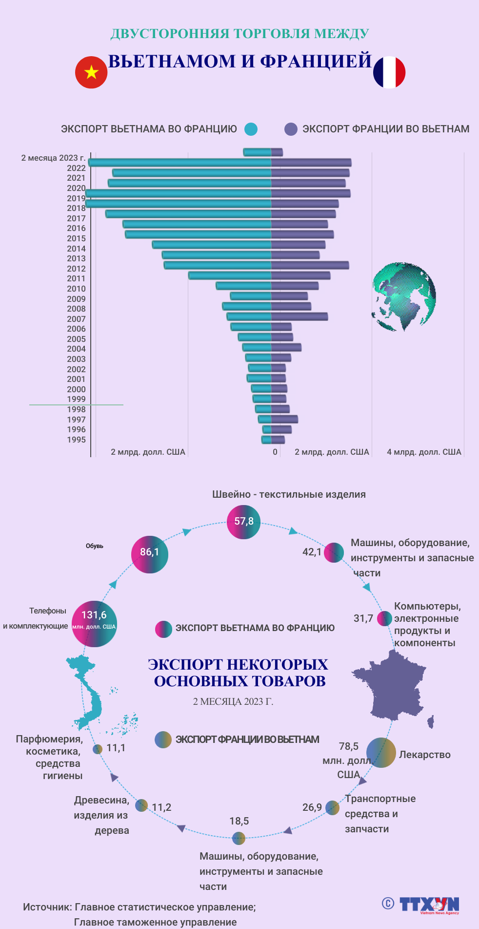 Двусторонняя торговль между Вьетнамом и Францией