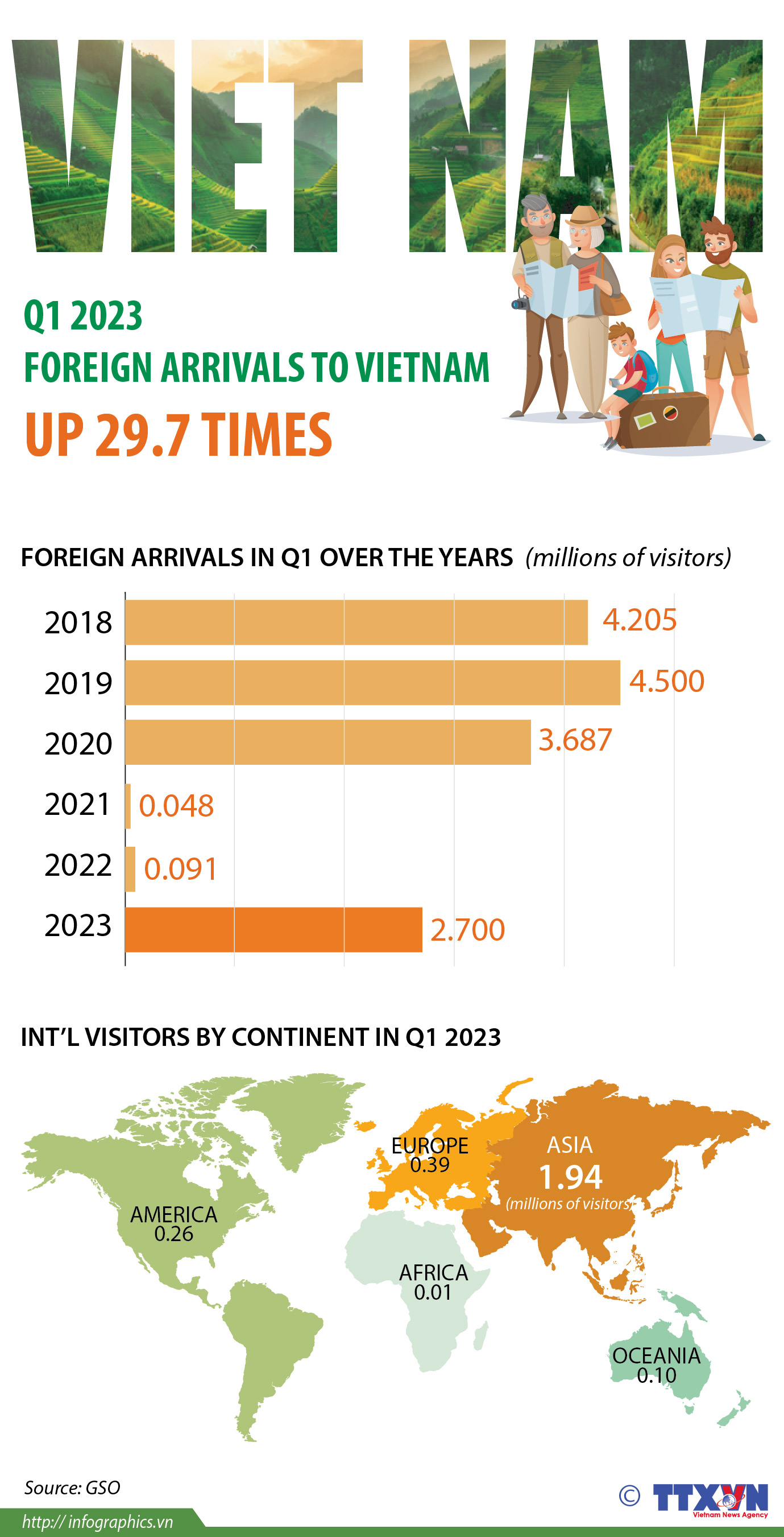 Vietnam draws over 2.69 million foreign tourists in Q1