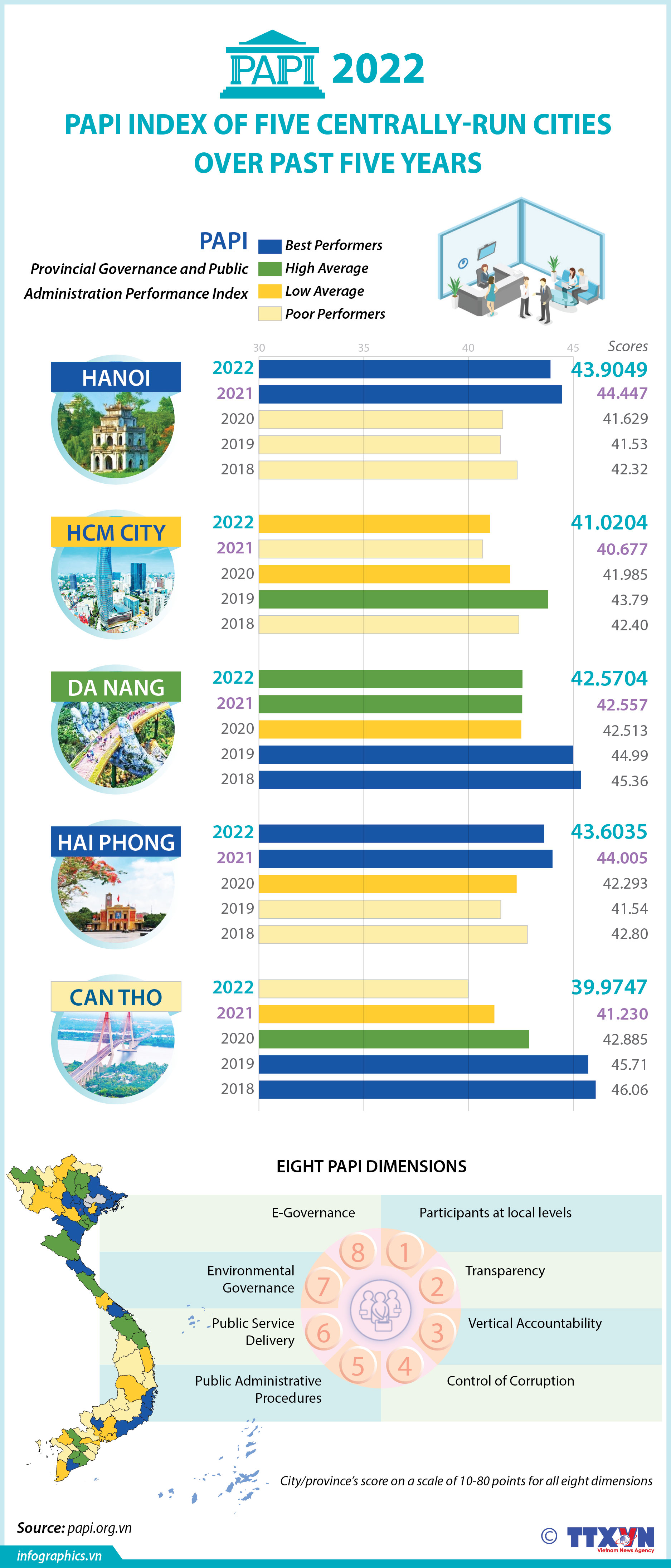 Public administration performance index of five centrally-run cities