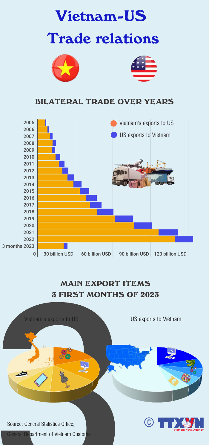 Trade cooperation: Bright spot in Vietnam-US relations