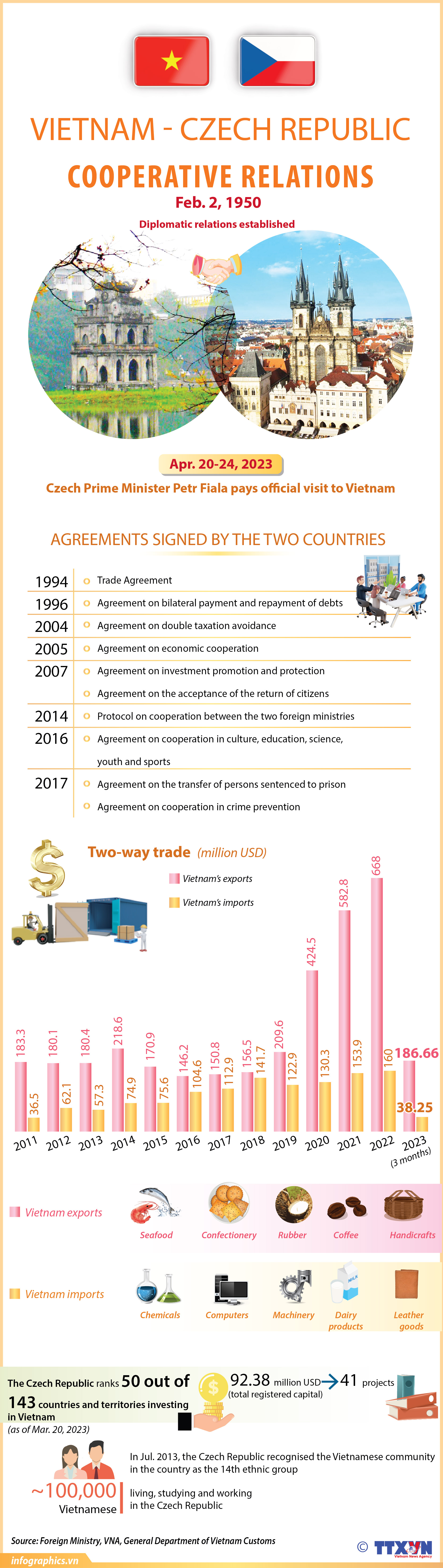 Vietnam - Czech Republic Cooperative Relations