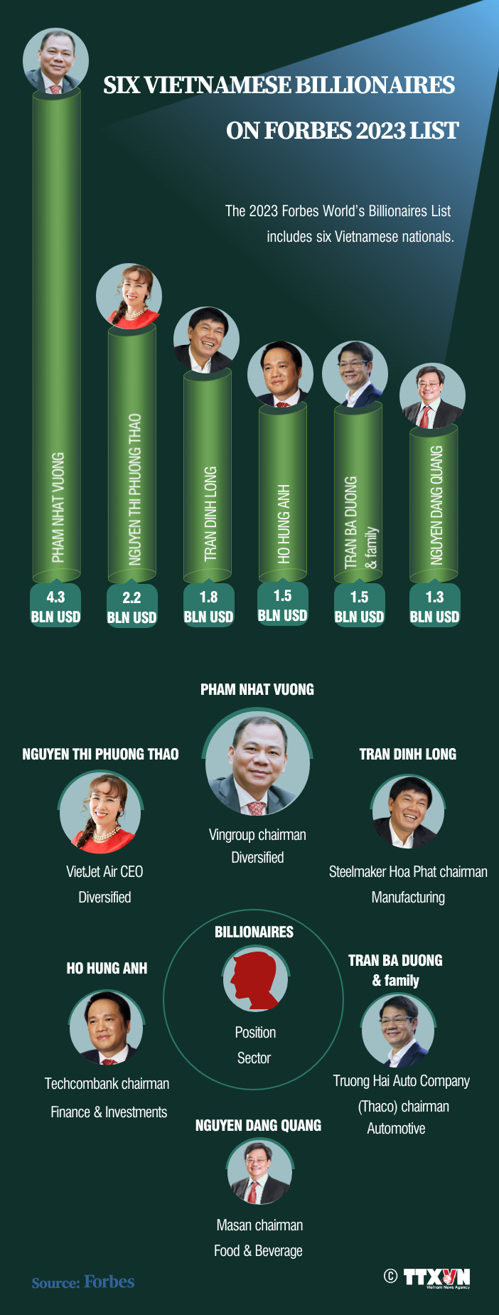 Six Vietnamese billionaires on Forbes list