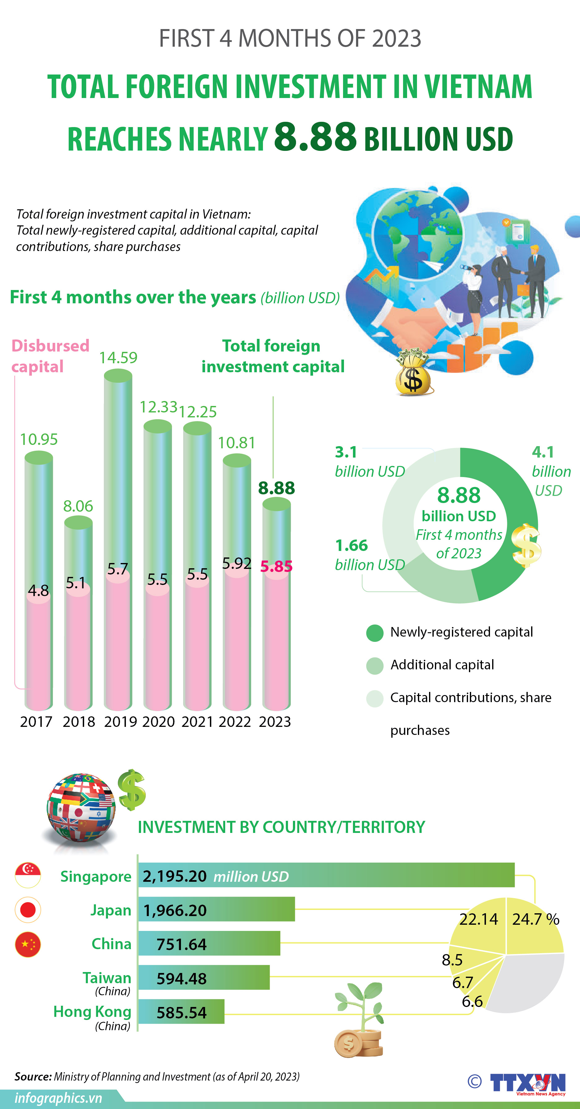 Vietnam attracts nearly 8.88 billion USD in FDI in first 4 months