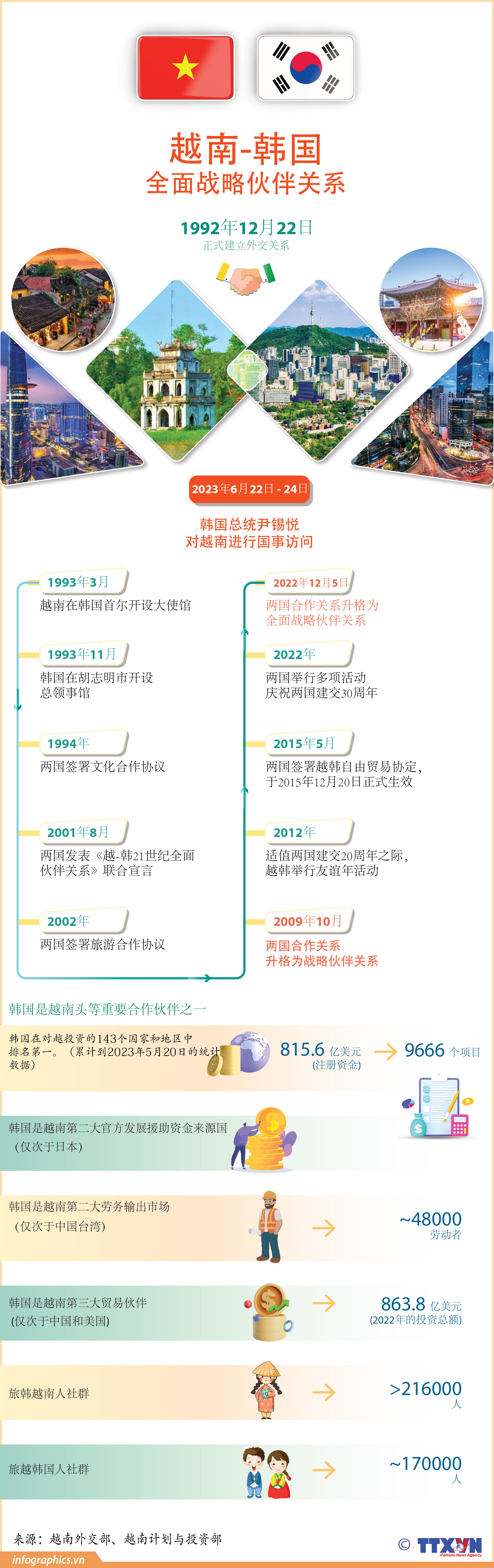 Vietnam - RoK Comprehensive Strategic Partnership