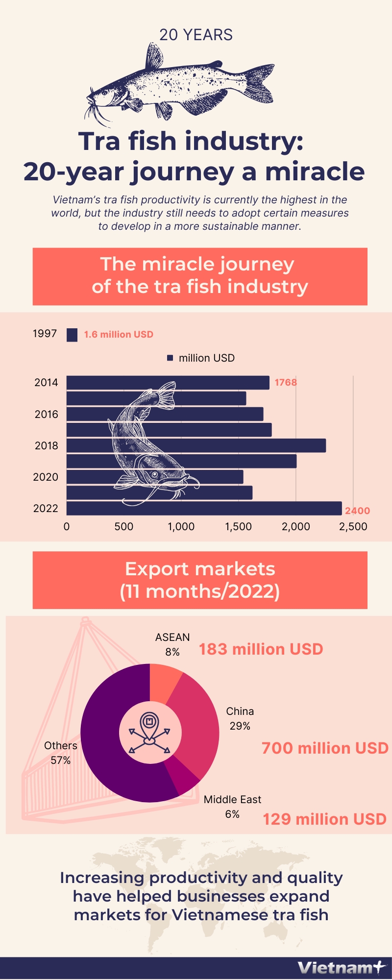 Tra fish industry: 20-year journey a miracle