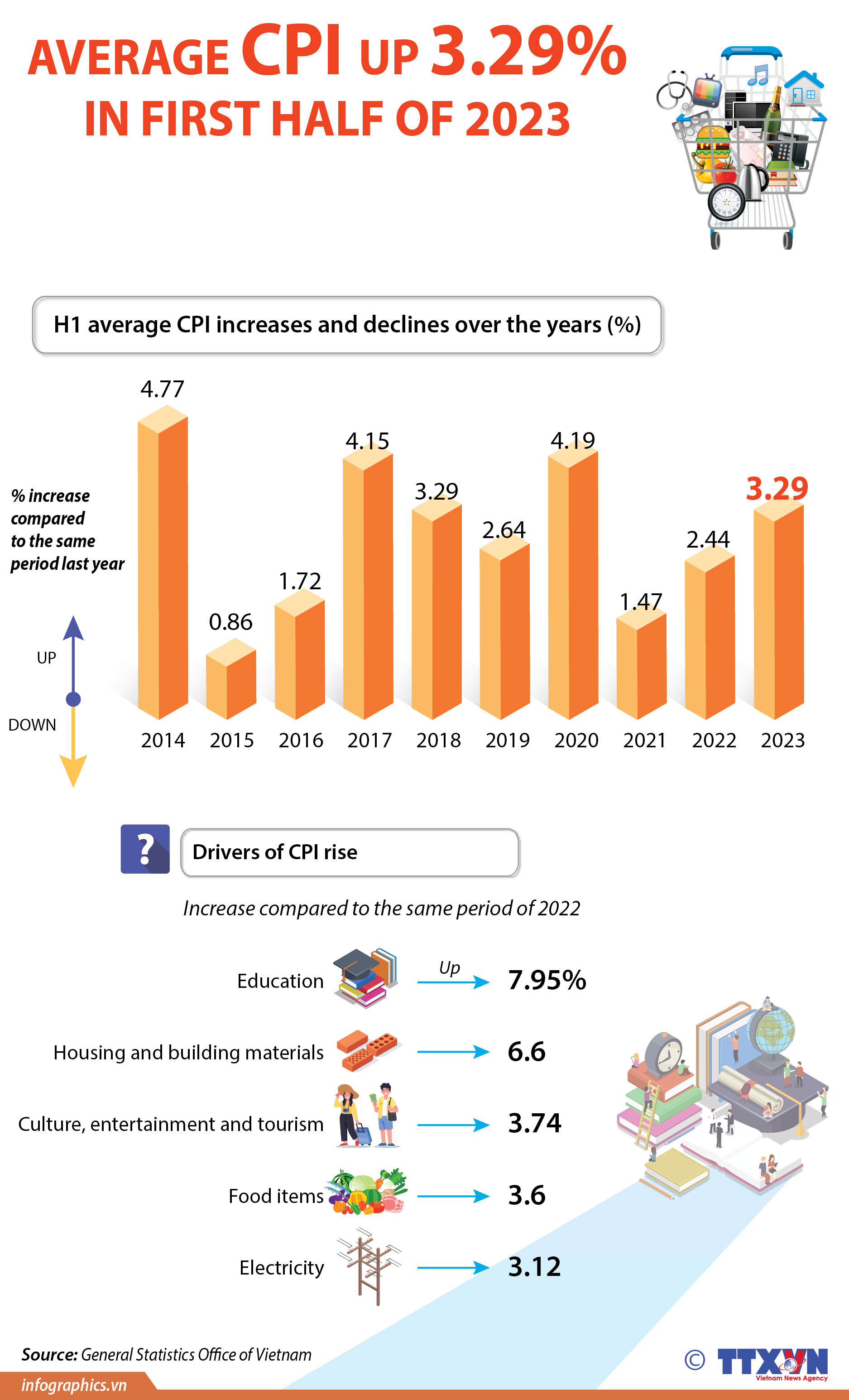 Consumer price index rises 3.29% in H1