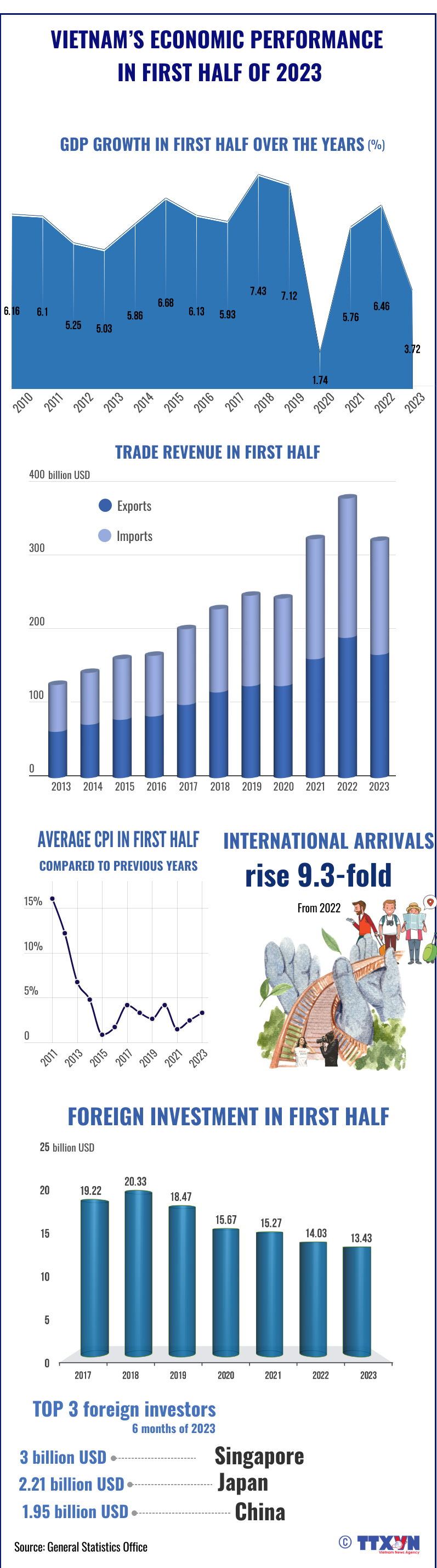 Vietnam posts first-half GDP growth of 3.72%