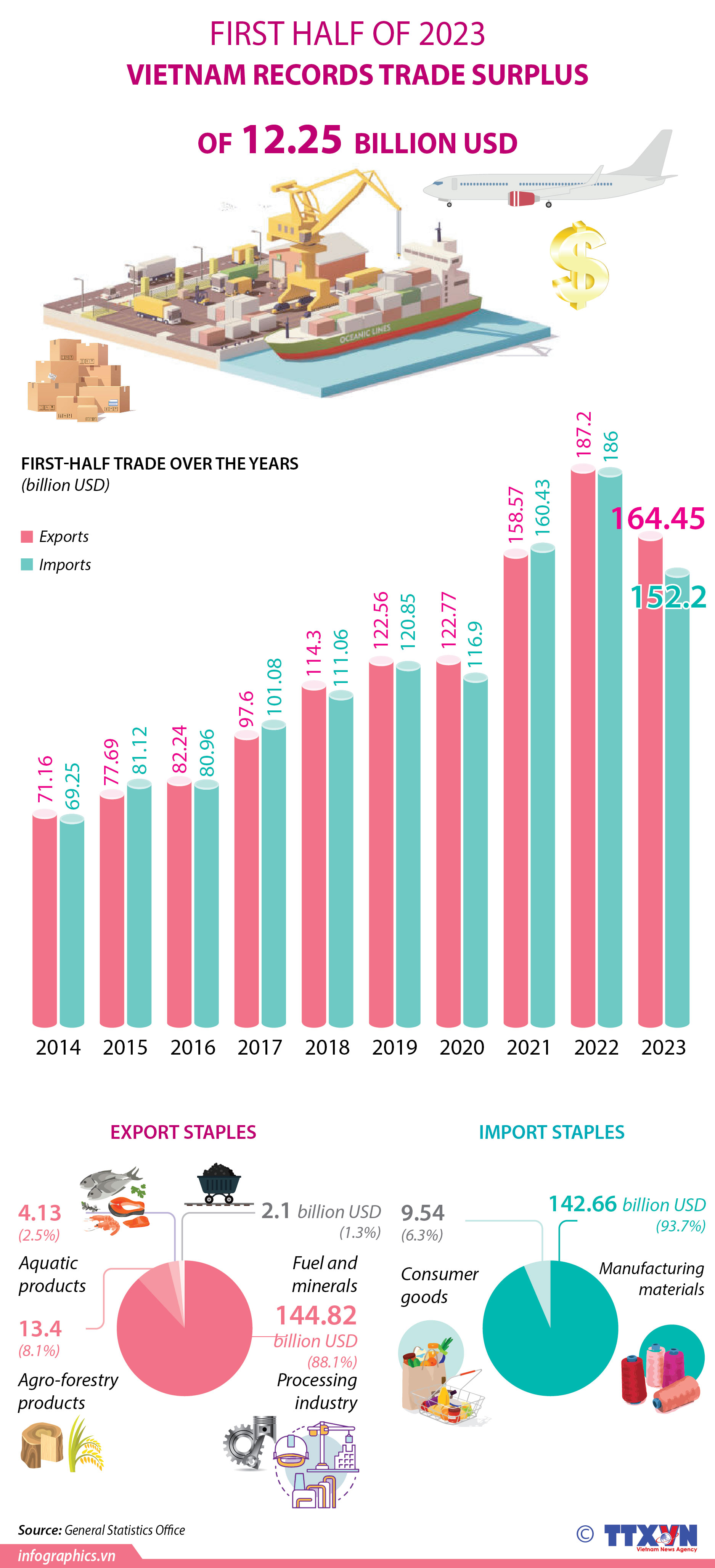Trade surplus hits 12.25 billion USD in H1